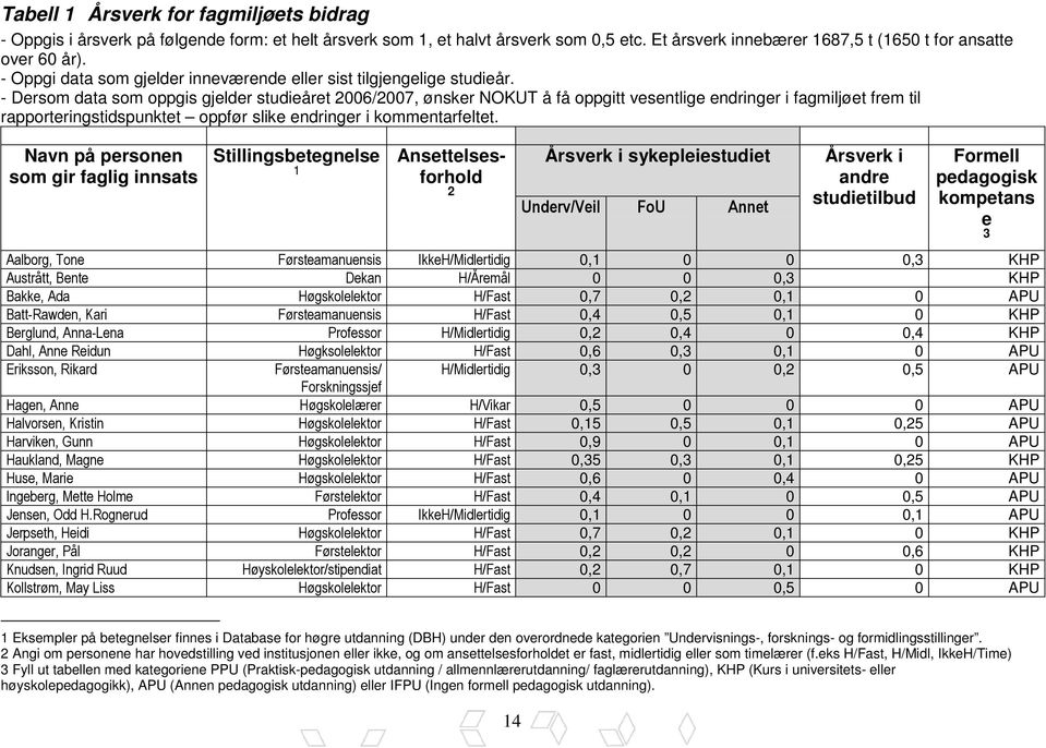 - Dersom data som oppgis gjelder studieåret 2006/2007, ønsker NOKUT å få oppgitt vesentlige endringer i fagmiljøet frem til rapporteringstidspunktet oppfør slike endringer i kommentarfeltet.