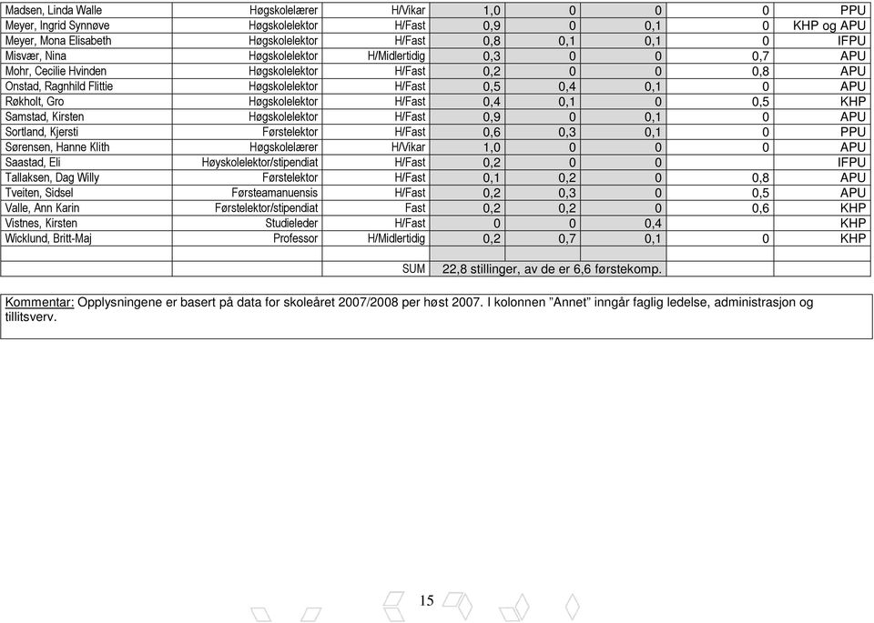 H/Fast 0,4 0,1 0 0,5 KHP Samstad, Kirsten Høgskolelektor H/Fast 0,9 0 0,1 0 APU Sortland, Kjersti Førstelektor H/Fast 0,6 0,3 0,1 0 PPU Sørensen, Hanne Klith Høgskolelærer H/Vikar 1,0 0 0 0 APU