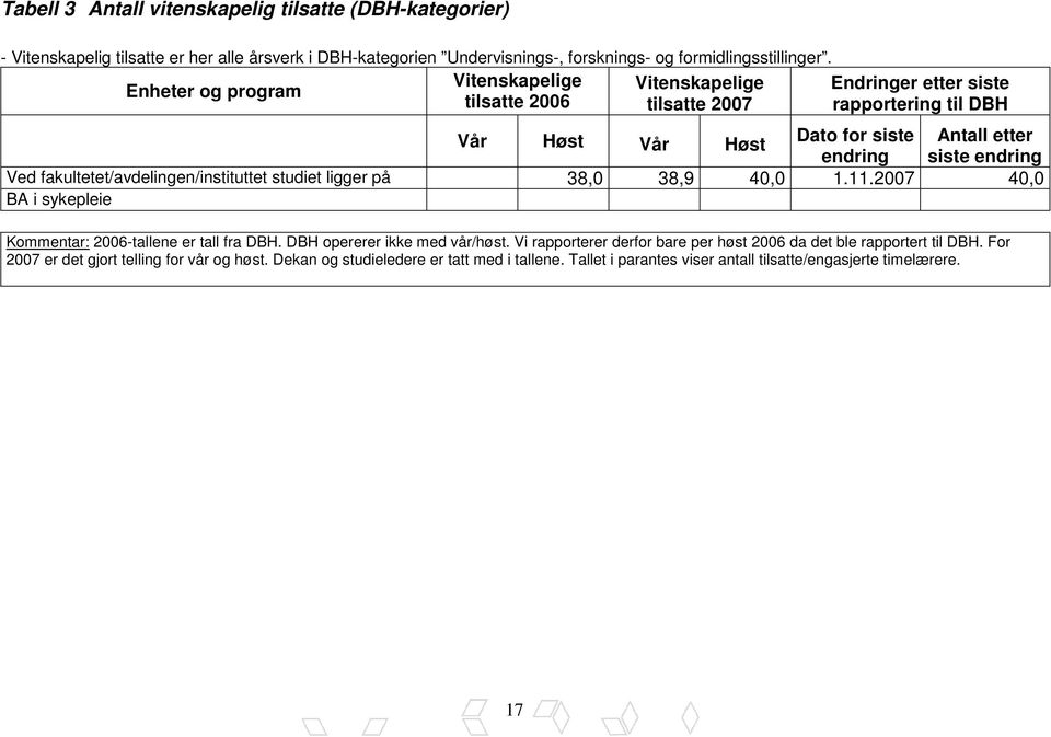 Ved fakultetet/avdelingen/instituttet studiet ligger på 38,0 38,9 40,0 1.11.2007 40,0 BA i sykepleie Kommentar: 2006-tallene er tall fra DBH. DBH opererer ikke med vår/høst.