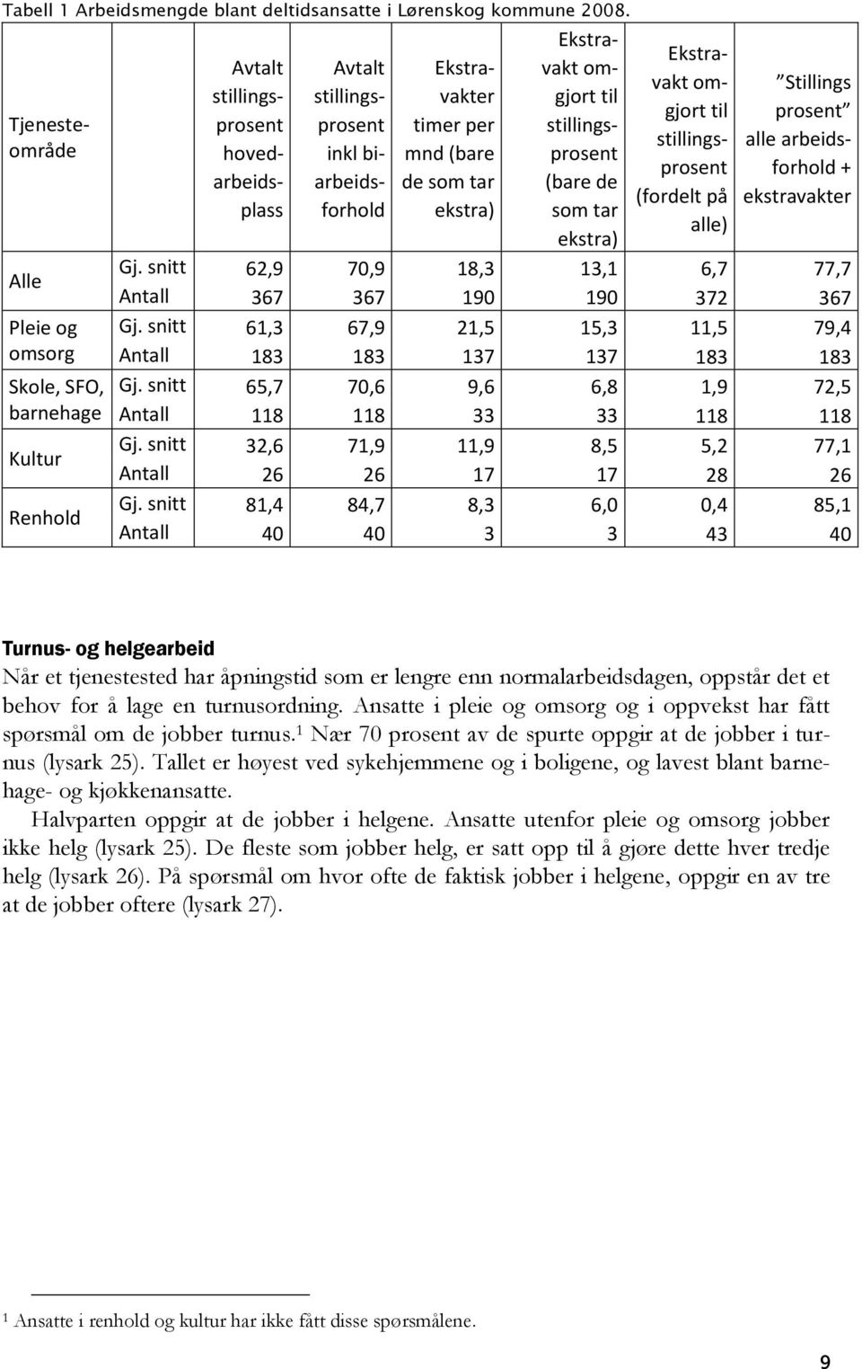 som tar ekstra) Ekstravakt omgjort til stillingsprosent (bare de som tar ekstra) Ekstravakt omgjort til stillingsprosent (fordelt på alle) Stillings prosent alle arbeidsforhold + ekstravakter Gj.