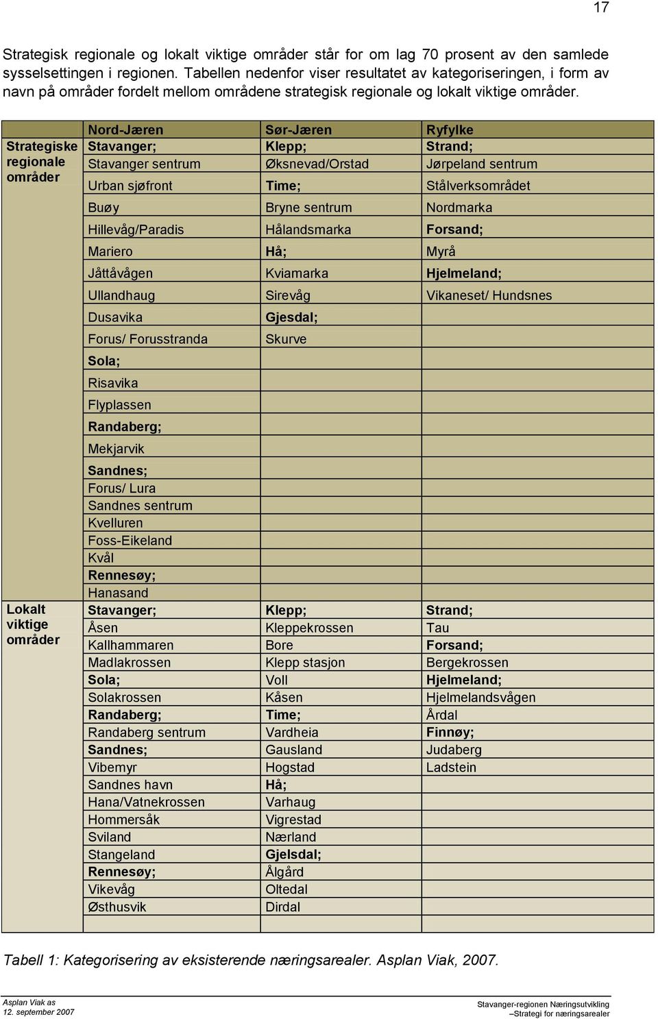 Strategiske reginale mråder Lkalt viktige mråder Nrd-Jæren Sør-Jæren Ryfylke Stavanger; Klepp; Strand; Stavanger sentrum Øksnevad/Orstad Jørpeland sentrum Urban sjøfrnt Time; Stålverksmrådet Buøy