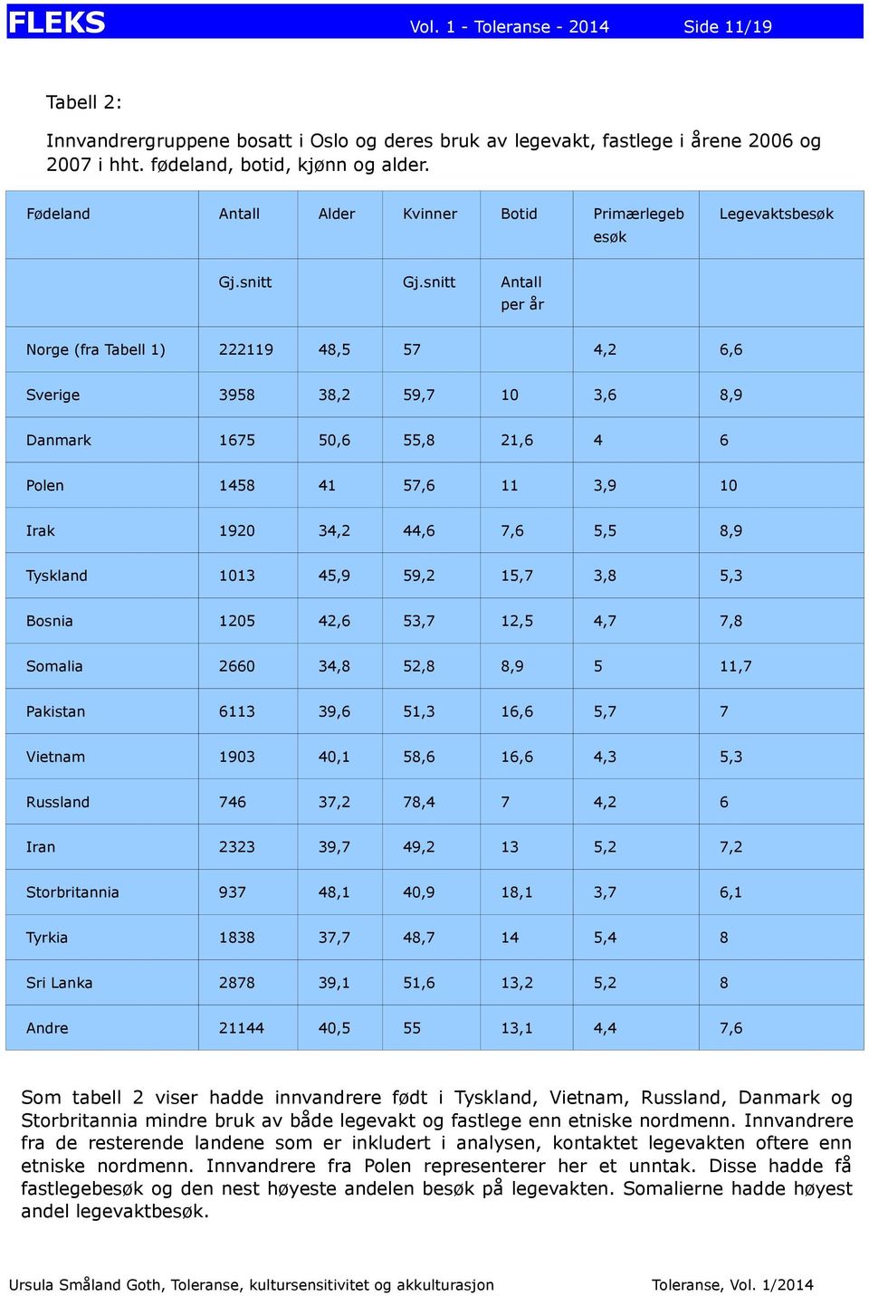 snitt Antall per år Norge (fra Tabell 1) 222119 48,5 57 4,2 6,6 Sverige 3958 38,2 59,7 10 3,6 8,9 Danmark 1675 50,6 55,8 21,6 4 6 Polen 1458 41 57,6 11 3,9 10 Irak 1920 34,2 44,6 7,6 5,5 8,9 Tyskland