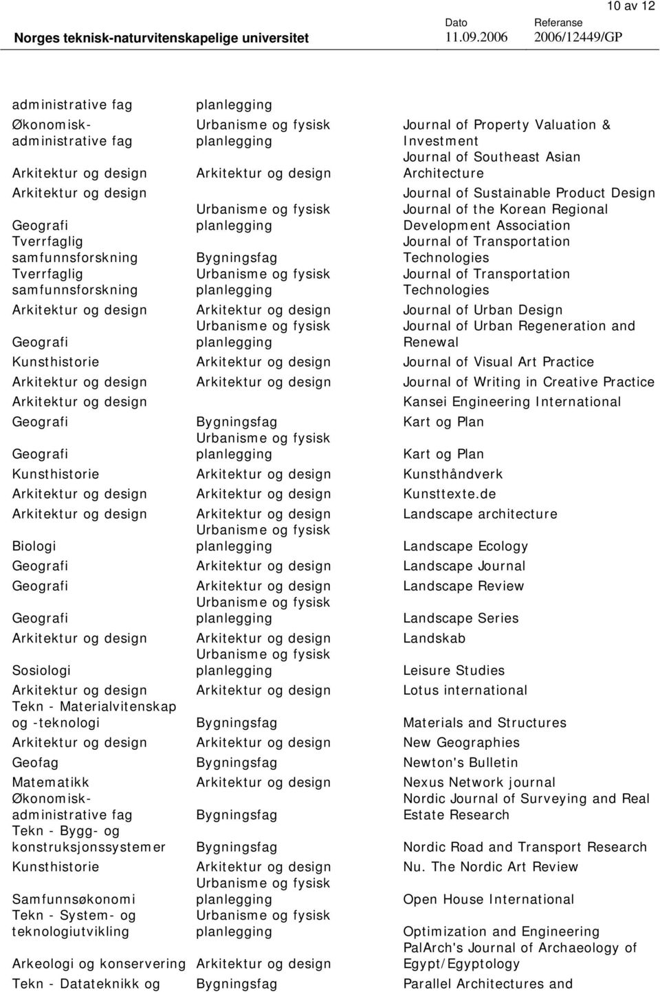 Kunsthistorie Journal of Visual Art Practice Journal of Writing in Creative Practice Kansei Engineering International Kart og Plan Kart og Plan Kunsthistorie Kunsthåndverk Kunsttexte.