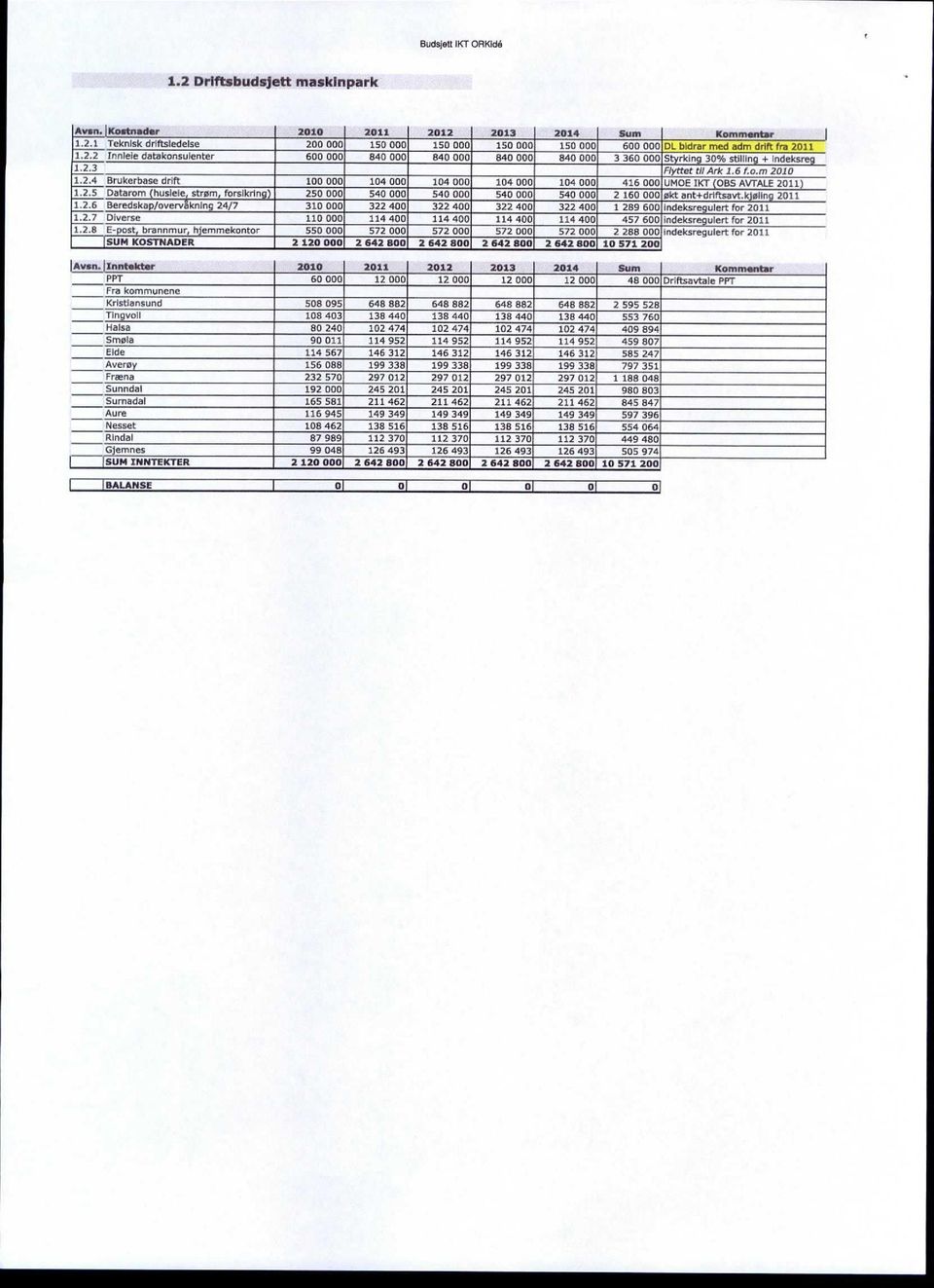 2.5 Datarom hussele strøm forsikrin g) 250 000 540 000 540 000 540 000 540 000 2 160 000 økt ant+driftsavt. k ølis 2011 1.2.6 Bereilska /overvaknin 24/7 310 000 322 400 322 400 322 400 322 400 1 289 600 Indeksregulert for 2011 1.