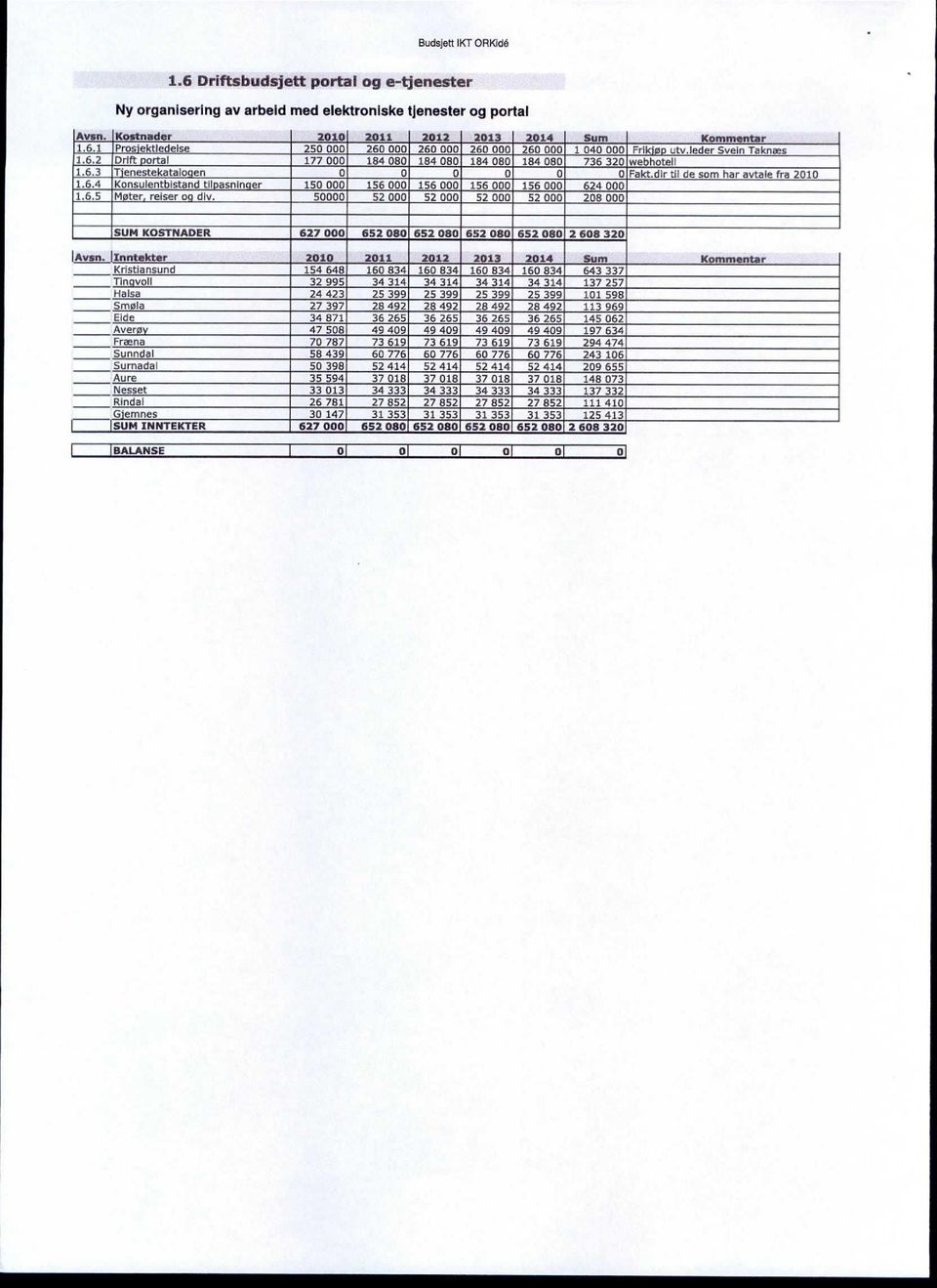 6.5 Mø ter, reiser o div. 50000 52 000 52 000 52 000 52 000 208 000 SUM KOSTNADER 627 000, 652 080 652 080 652 080 652 080 2 608 320 (Aven.