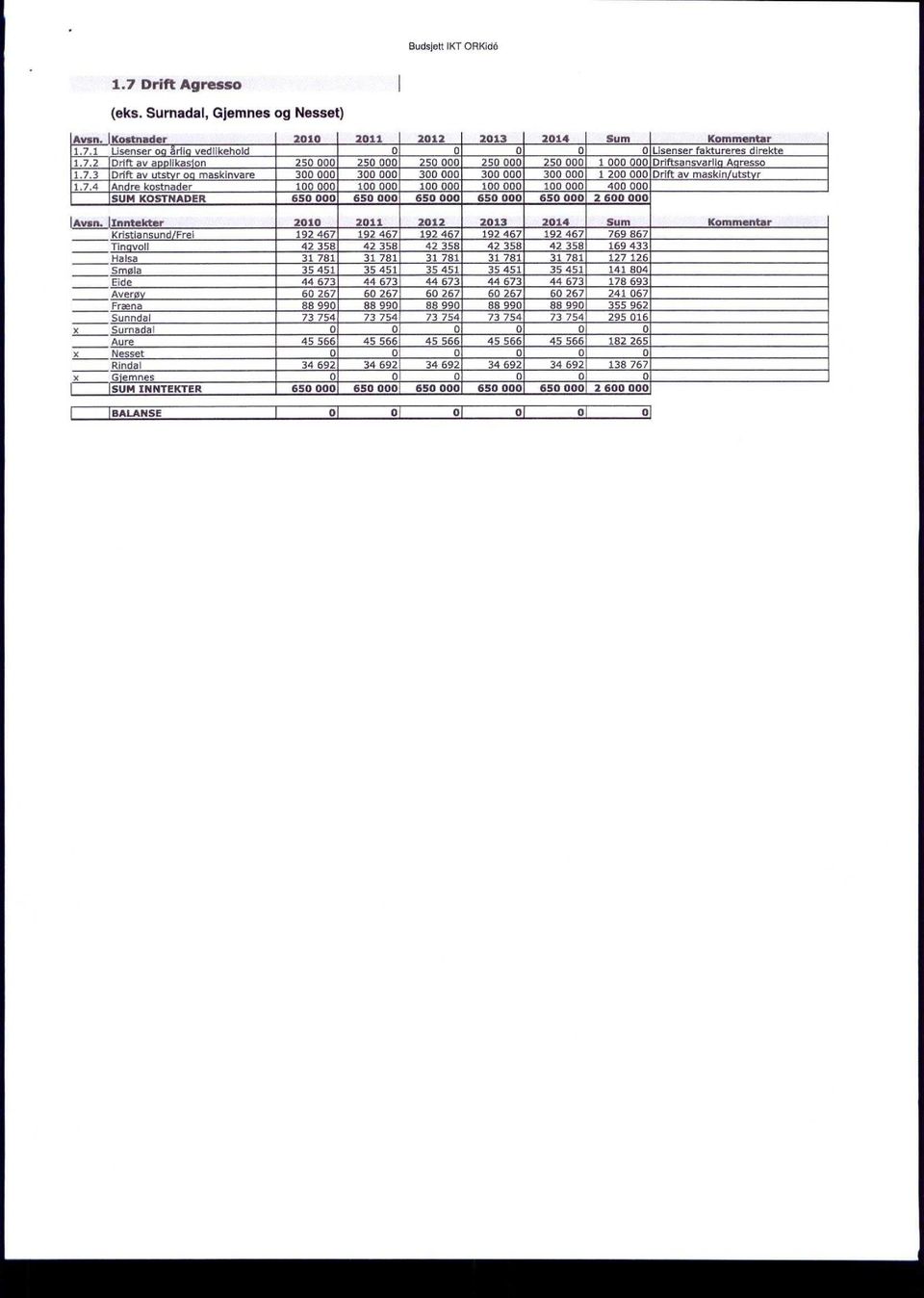 7.4 Andre kostnader 100 000 100 000 100 000 100 000 100 000 400 000 SUM KOSTNADER 650 000 650 000 650 000 650 000 650 000 2 600 000 Aven.