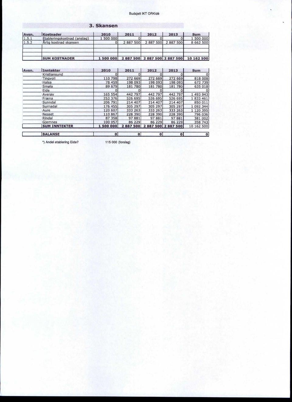 Inntekter 2010 2011 2012 2013 Sum Kristiansund 0 0 0 0 0 Tingvoll 110 798 272 669 272 669 272 669 818 008 Halsa 78 459 198 093 198 093 198 093 672 739 SmØla 89 679 181 780 181 780 181 780 635 018