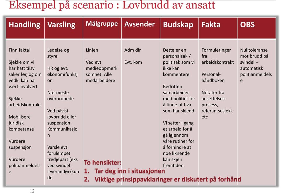 økonomifunksj on Nærmeste overordnede Ved påvist lovbrudd eller suspensjon: Kommunikasjo n Varsle evt.