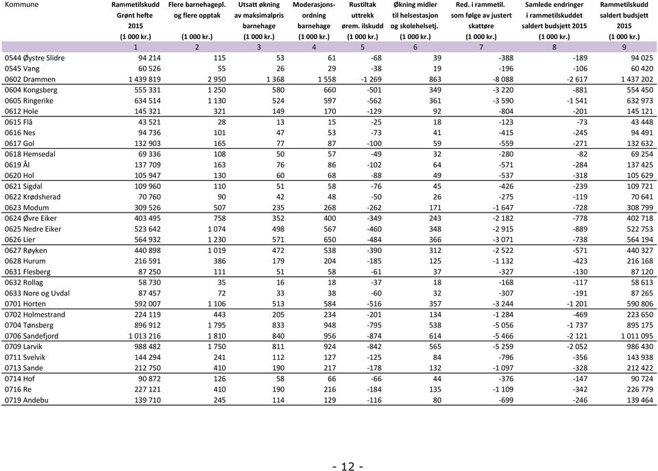 ilskudd og skolehelsetj. skattøre saldert budsjett 2015 2015 (1 000 kr.) (1 000 kr.