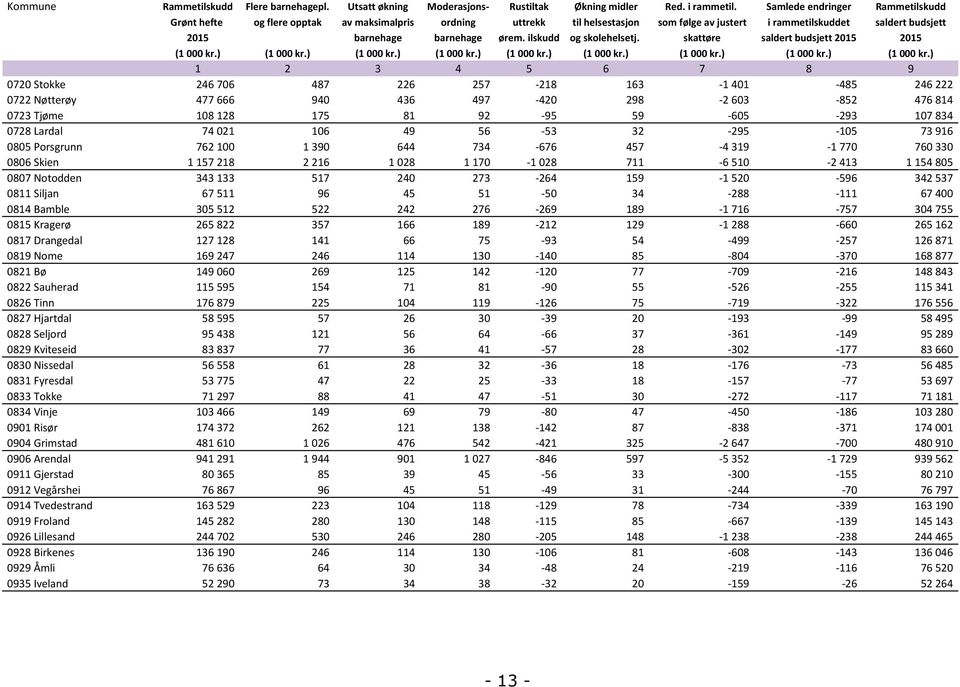 ilskudd og skolehelsetj. skattøre saldert budsjett 2015 2015 (1 000 kr.) (1 000 kr.