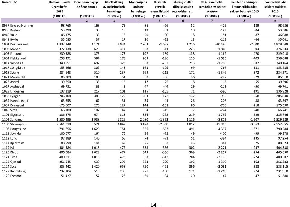 ilskudd og skolehelsetj. skattøre saldert budsjett 2015 2015 (1 000 kr.) (1 000 kr.