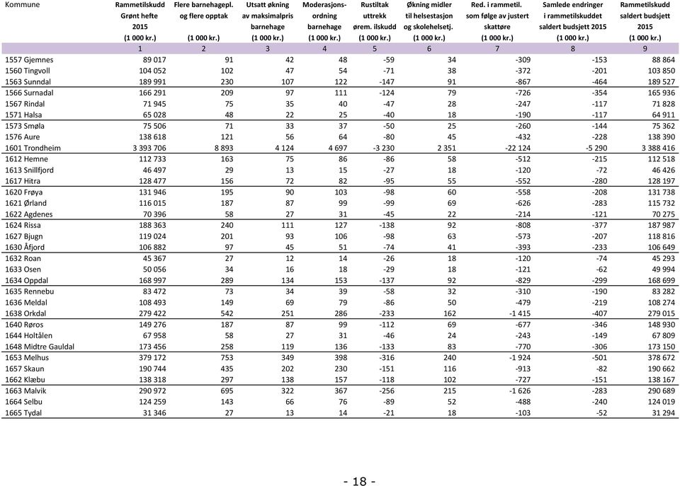 ilskudd og skolehelsetj. skattøre saldert budsjett 2015 2015 (1 000 kr.) (1 000 kr.