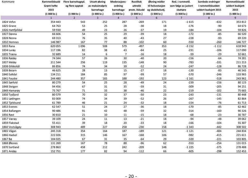 ilskudd og skolehelsetj. skattøre saldert budsjett 2015 2015 (1 000 kr.) (1 000 kr.