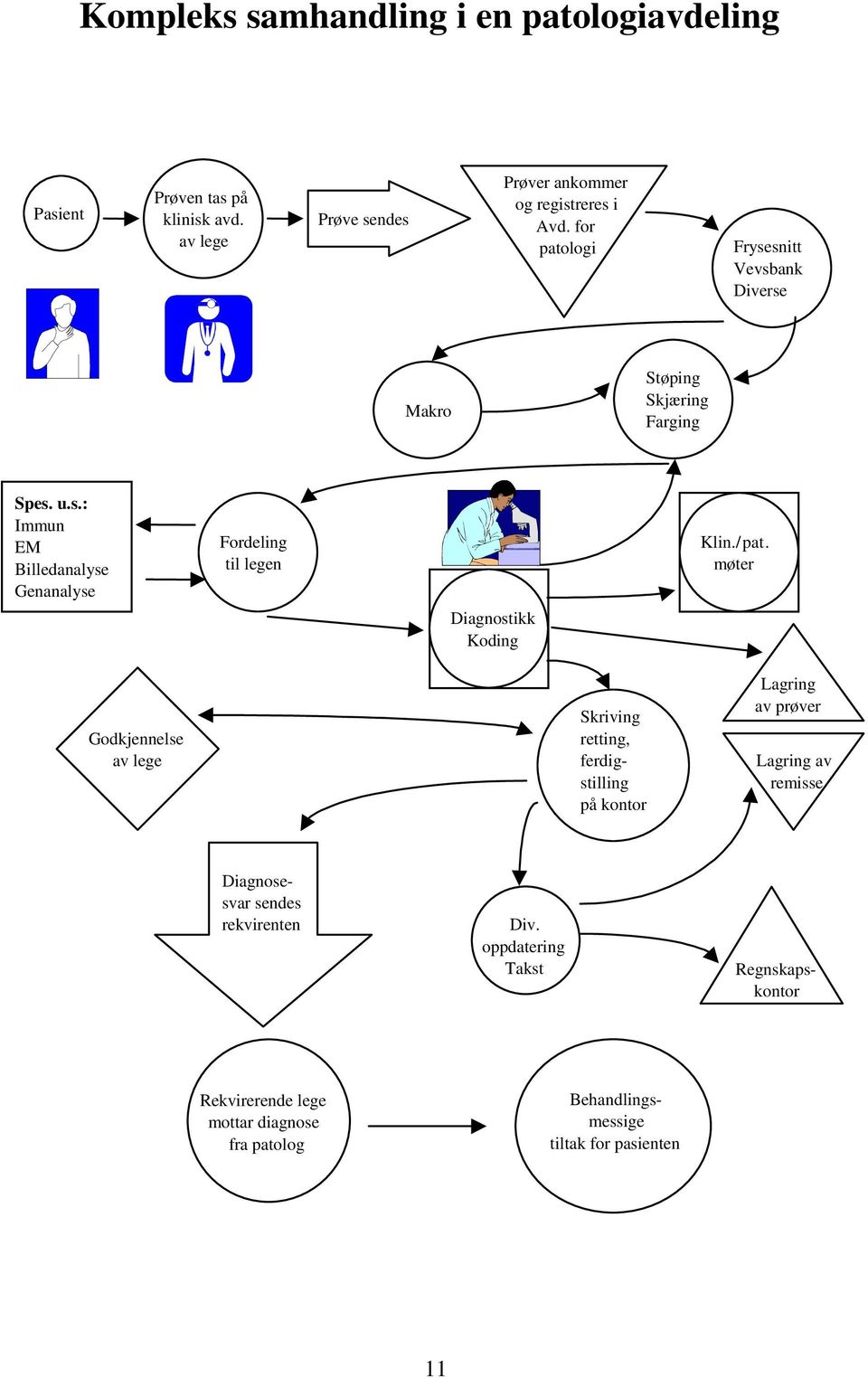 /pat. møter Diagnostikk Koding Godkjennelse av lege Skriving retting, ferdigstilling på kontor Lagring av prøver Lagring av remisse