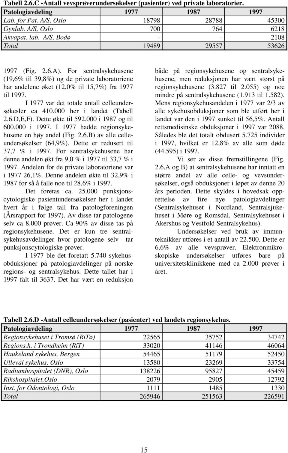 I 1977 var det totale antall celleundersøkesler ca 410.000 her i landet (Tabell 2.6.D,E,F). Dette økte til 592.000 i 1987 og til 600.000 i 1997. I 1977 hadde regionsykehusene en høy andel (Fig. 2.6.B) av alle celleundersøkelser (64,9%).