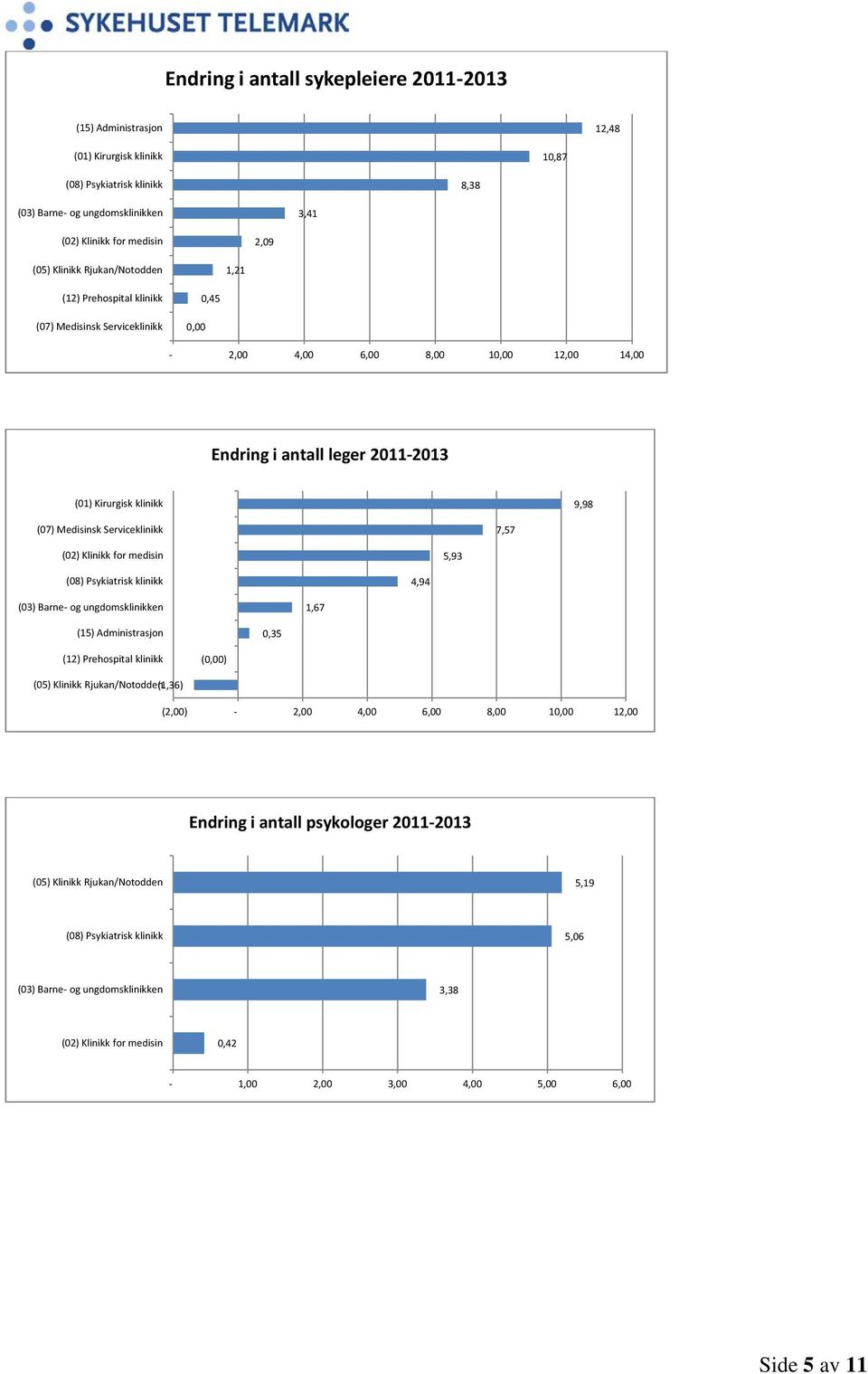 Serviceklinikk 7,57 (02) Klinikk for medisin 5,93 4,94 1,67 (15) Administrasjon 0,35 (12) Prehospital klinikk (0,00) (05) Klinikk Rjukan/Notodden (1,36) (2,00) - 2,00 4,00