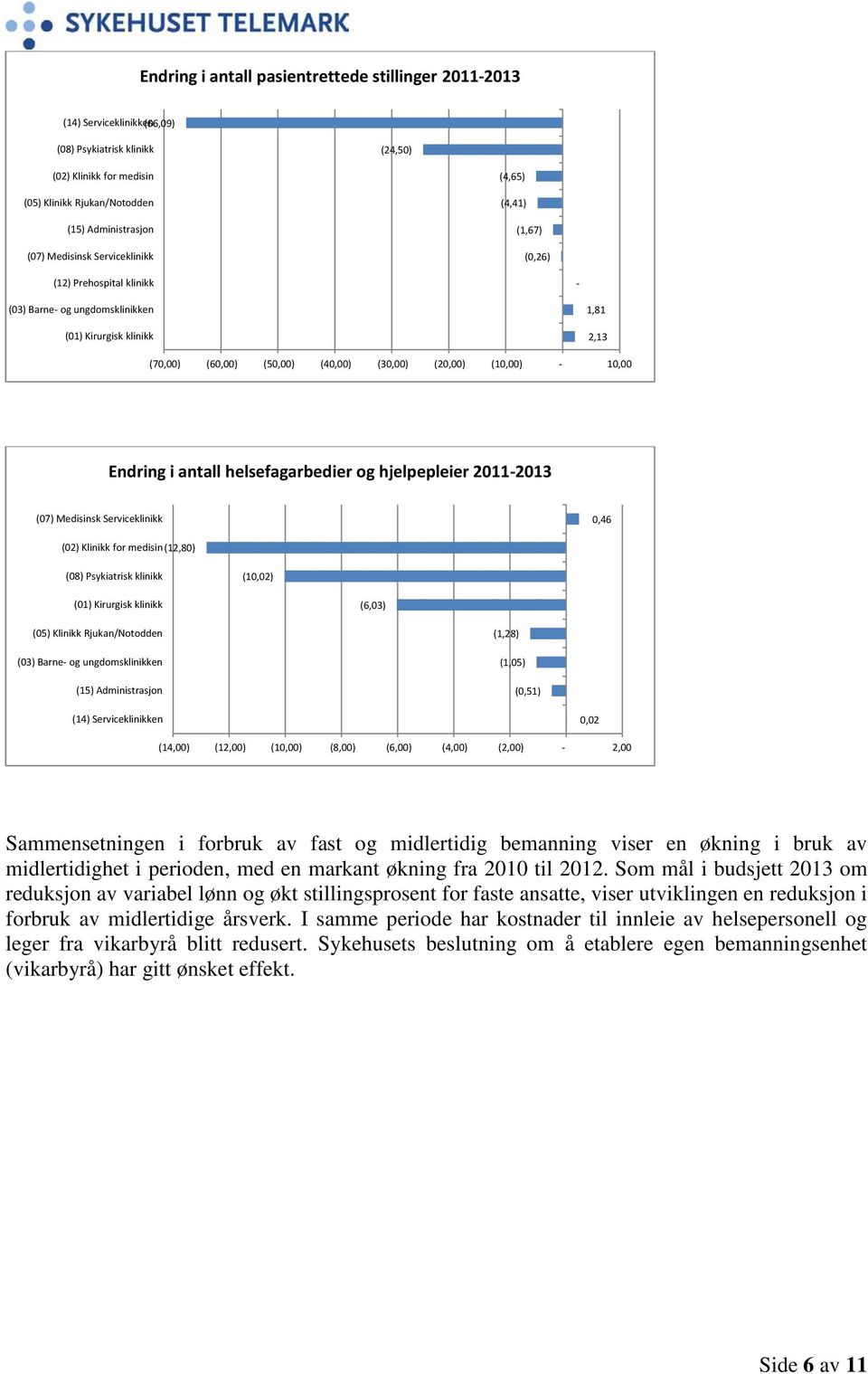 hjelpepleier 2011-2013 (07) Medisinsk Serviceklinikk 0,46 (02) Klinikk for medisin (12,80) (10,02) (01) Kirurgisk klinikk (6,03) (05) Klinikk Rjukan/Notodden (15) Administrasjon (1,28) (1,05) (0,51)