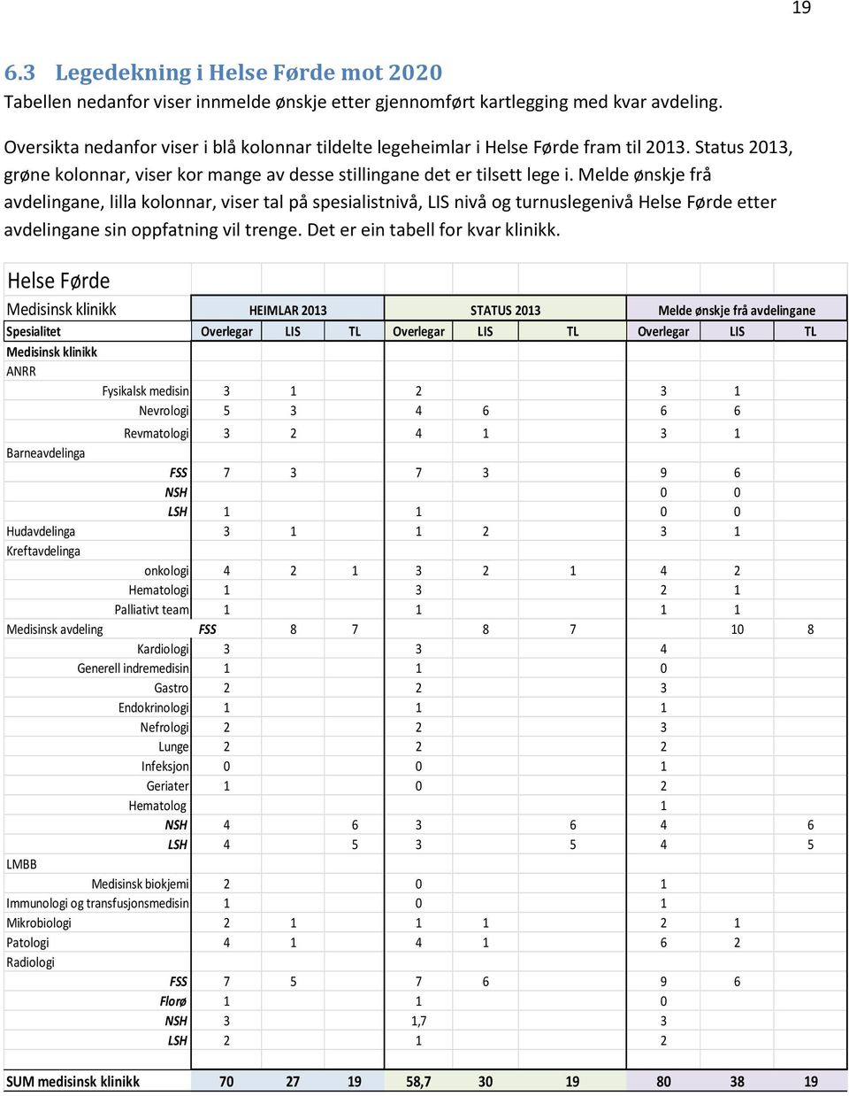 Melde ønskje frå avdelingane, lilla klnnar, viser tal på spesialistnivå, LIS nivå g turnuslegenivå Helse Førde etter avdelingane sin ppfatning vil trenge. Det er ein tabell fr kvar klinikk.