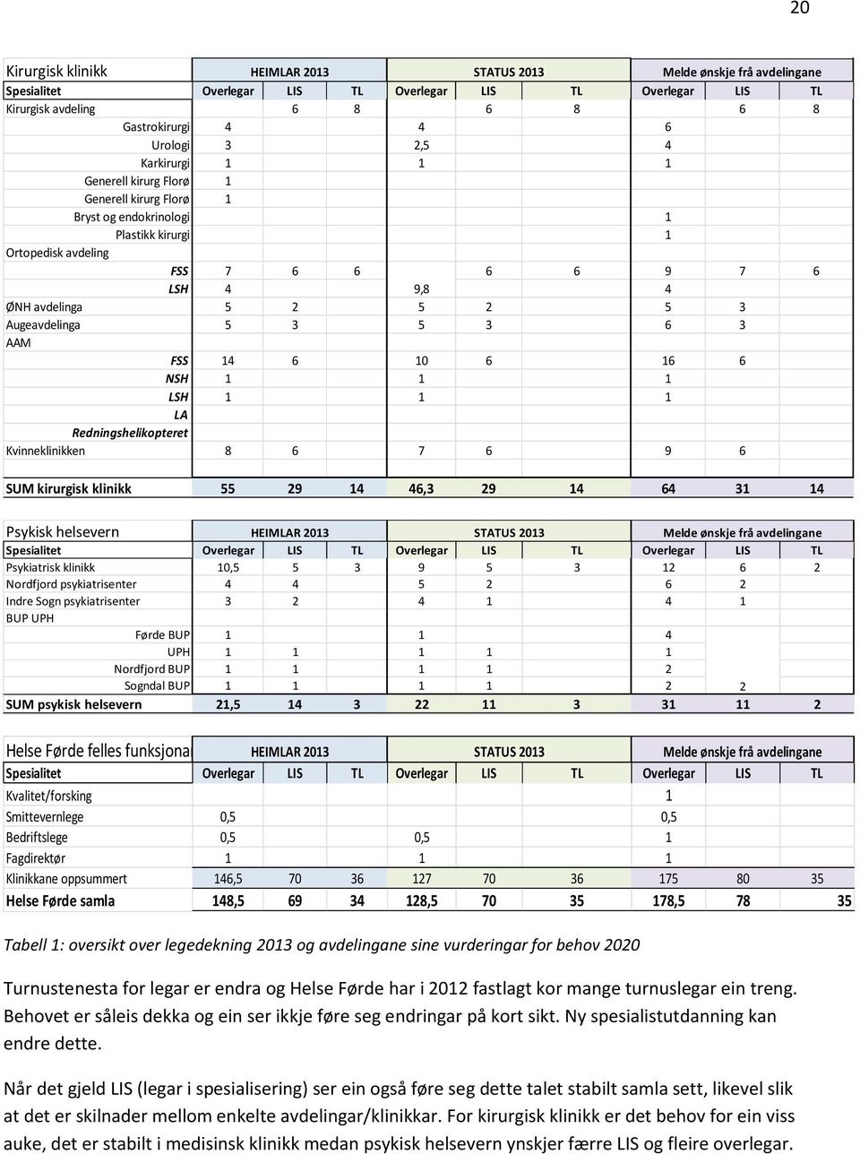5 3 6 3 AAM FSS 14 6 10 6 16 6 NSH 1 1 1 LSH 1 1 1 LA Redningshelikpteret Kvinneklinikken 8 6 7 6 9 6 SUM kirurgisk klinikk 55 29 14 46,3 29 14 64 31 14 Psykisk helsevern HEIMLAR 2013 STATUS 2013