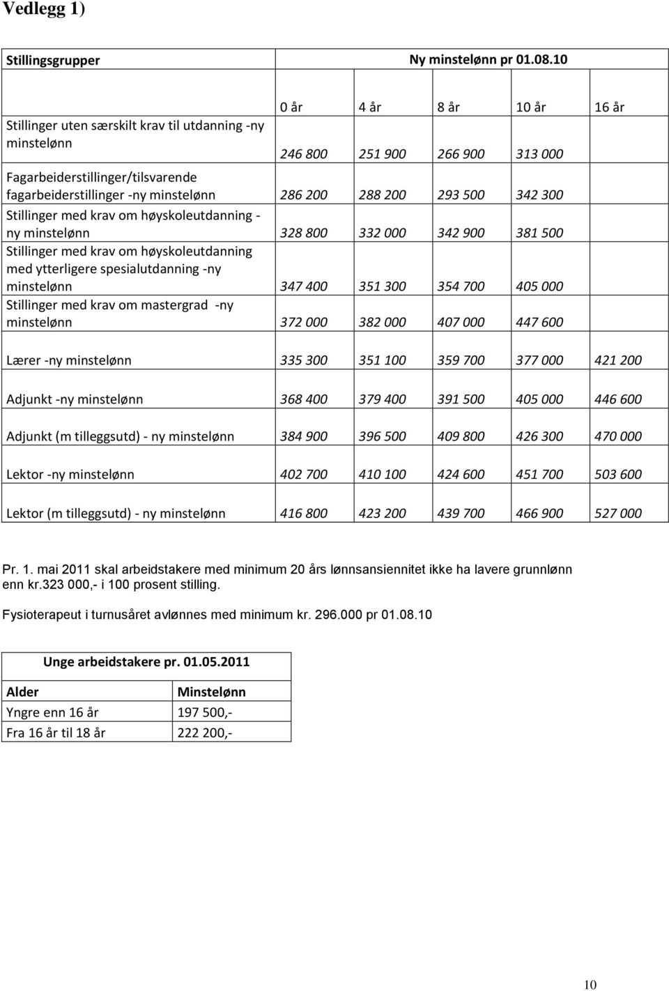 288 200 293 500 342 300 Stillinger med krav om høyskoleutdanning - ny minstelønn 328 800 332 000 342 900 381 500 Stillinger med krav om høyskoleutdanning med ytterligere spesialutdanning -ny