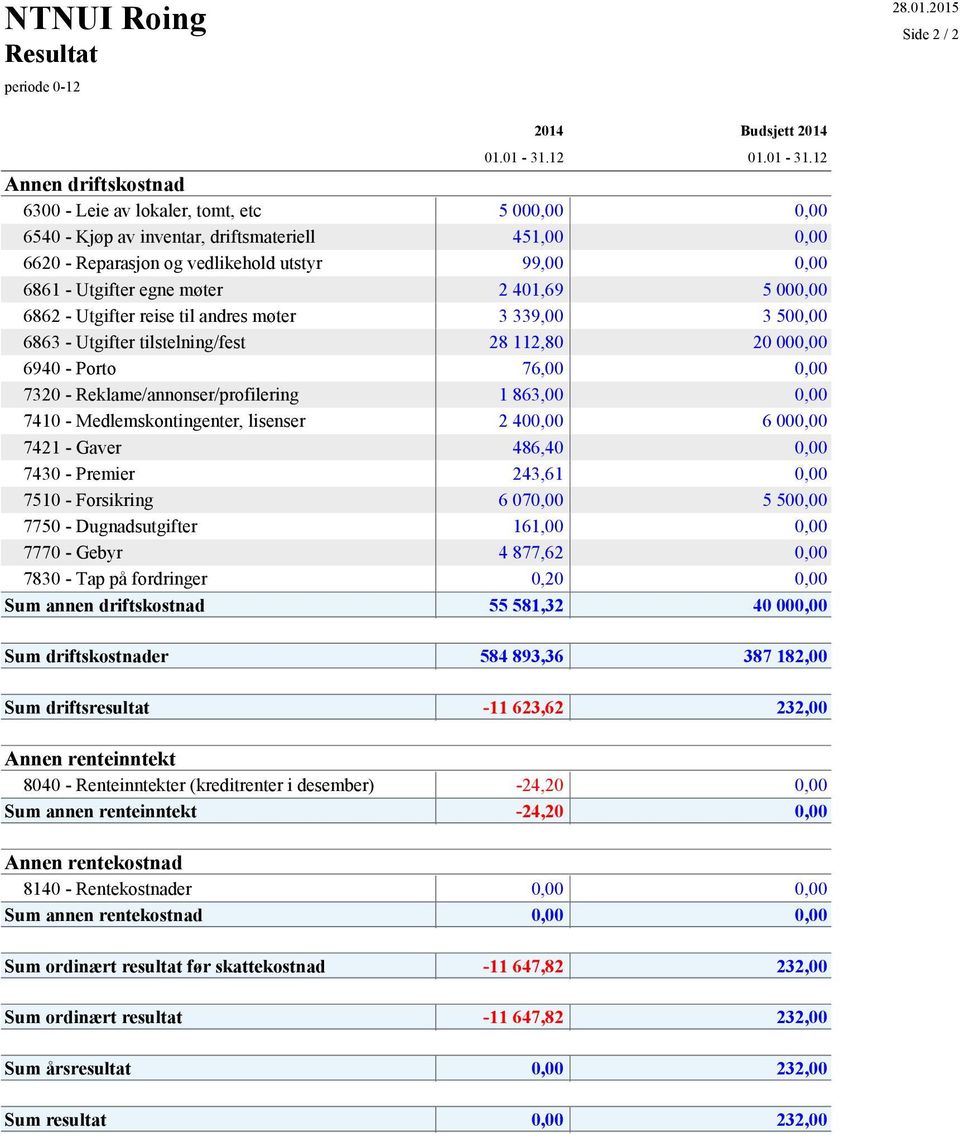 12 Annen driftskostnad 6300 - Leie av lokaler, tomt, etc 5 00 6540 - Kjøp av inventar, driftsmateriell 451,00 6620 - Reparasjon og vedlikehold utstyr 99,00 6861 - Utgifter egne møter 2 401,69 5 00