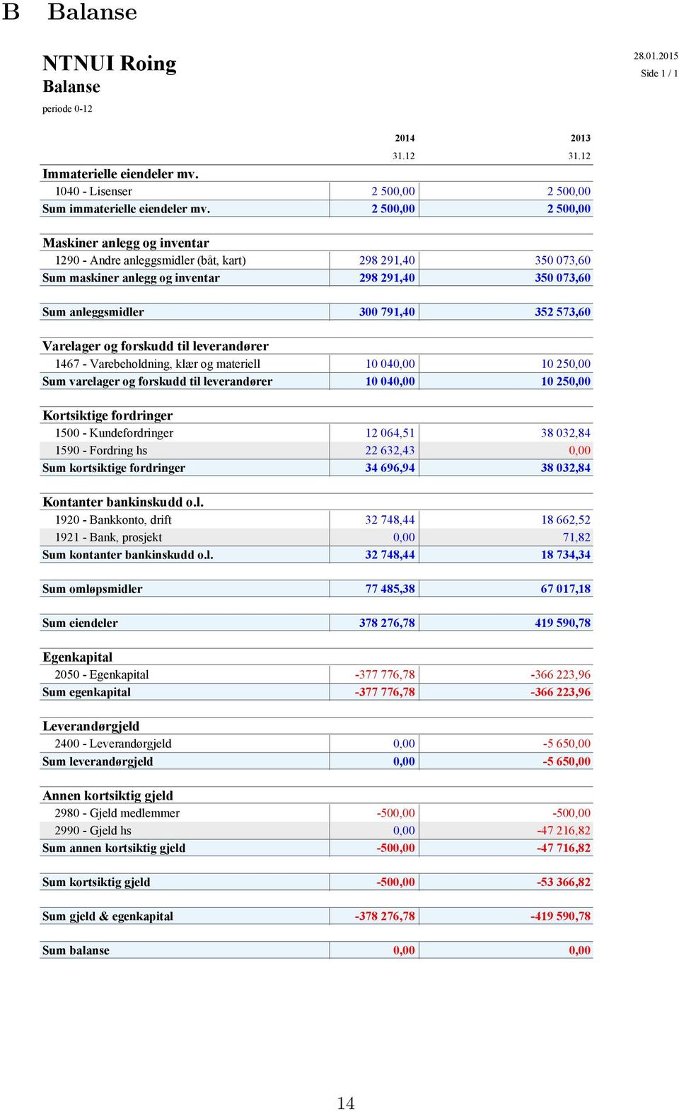 573,60 Varelager og forskudd til leverandører 1467 - Varebeholdning, klær og materiell 10 04 10 25 Sum varelager og forskudd til leverandører 10 04 10 25 Kortsiktige fordringer 1500 - Kundefordringer