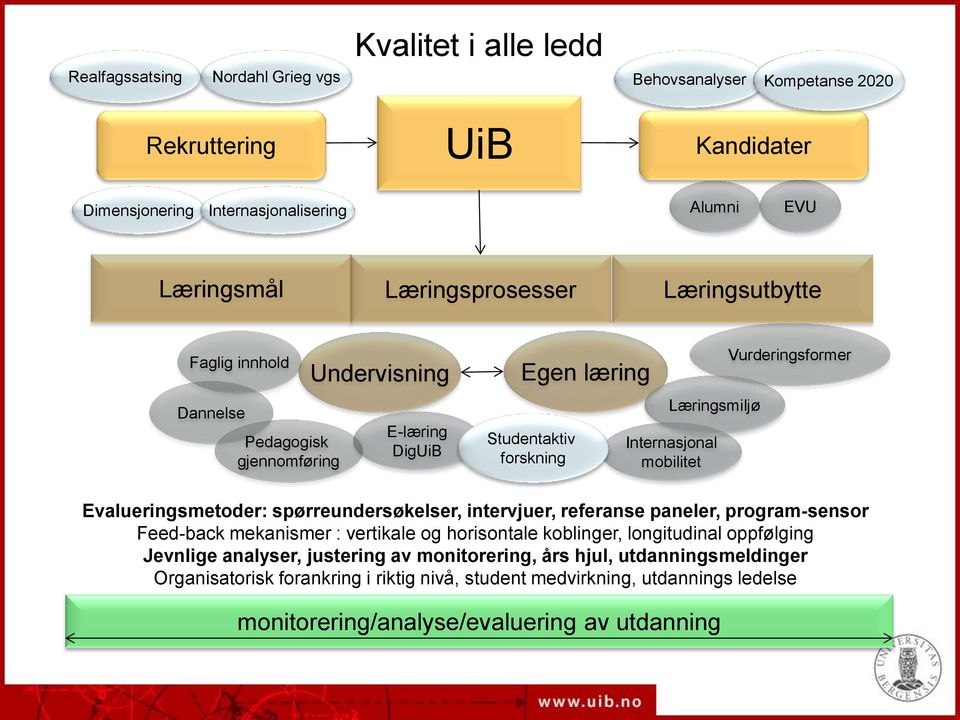 Vurderingsformer Evalueringsmetoder: spørreundersøkelser, intervjuer, referanse paneler, program-sensor Feed-back mekanismer : vertikale og horisontale koblinger, longitudinal