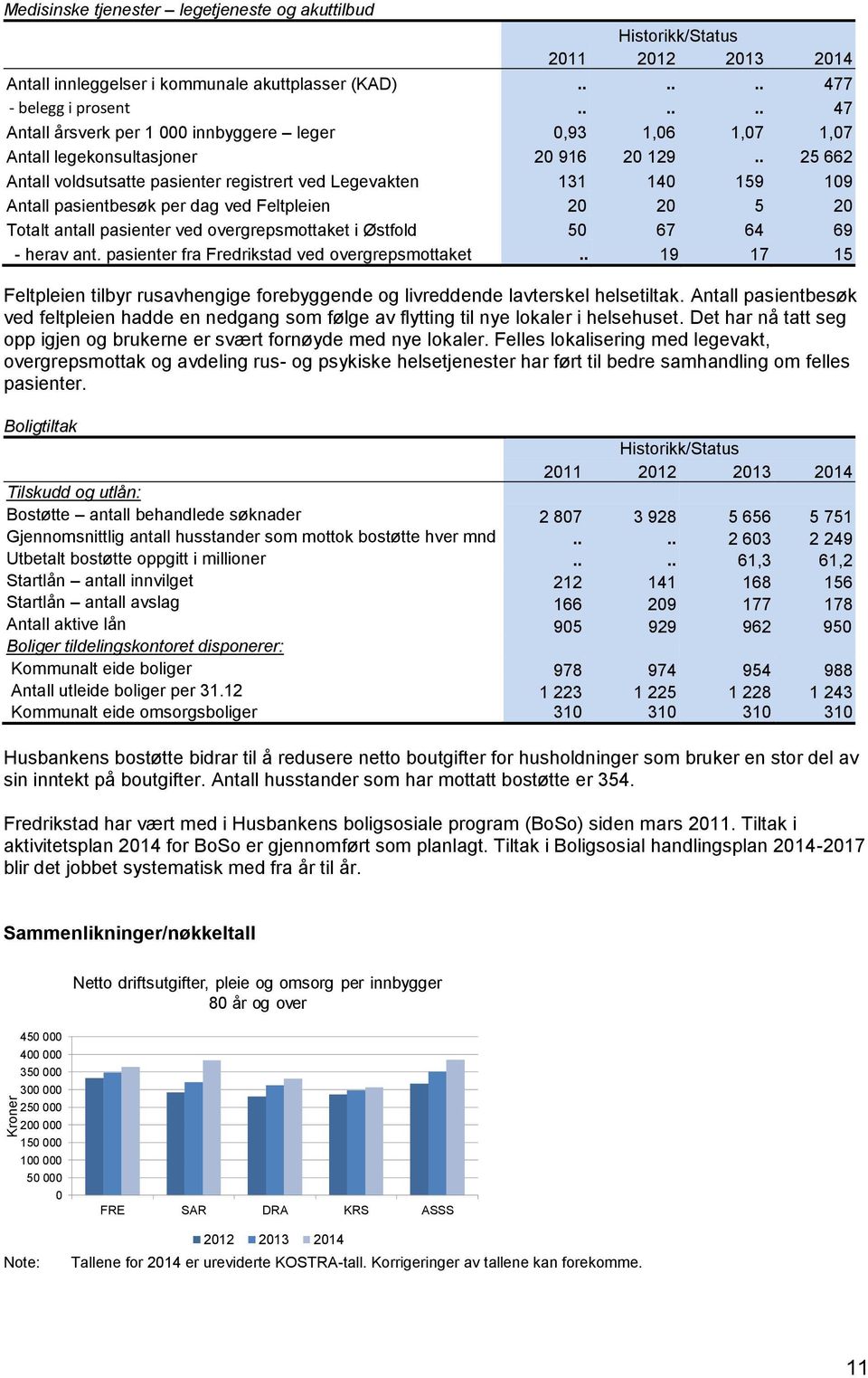 . 25 662 Antall voldsutsatte pasienter registrert ved Legevakten 131 140 159 109 Antall pasientbesøk per dag ved Feltpleien 20 20 5 20 Totalt antall pasienter ved overgrepsmottaket i Østfold 50 67 64