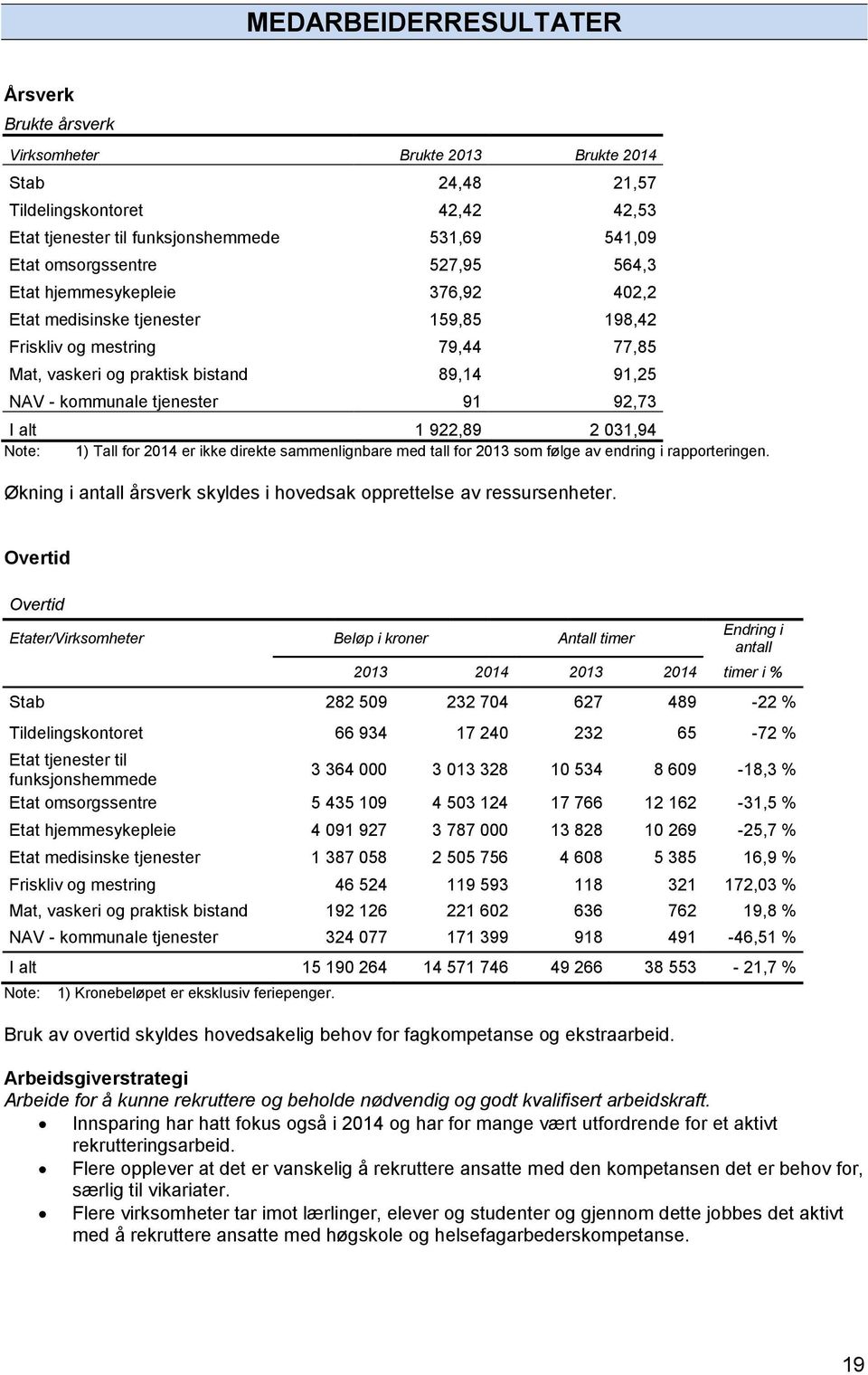 I alt 1 922,89 2 031,94 Note: 1) Tall for 2014 er ikke direkte sammenlignbare med tall for 2013 som følge av endring i rapporteringen.