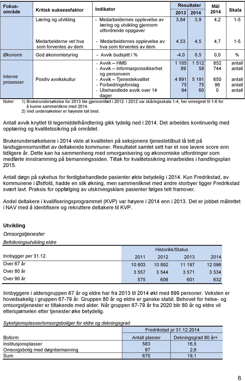 avvikskultur - Avvik HMS - Avvik Informasjonssikkerhet og personvern - Avvik Tjenestekvalitet - Forbedringsforslag - Ubehandlede avvik over 14 dager 4,53 1 105 89 4 891 75 94 4,5 1 512 58 5 191 75 60