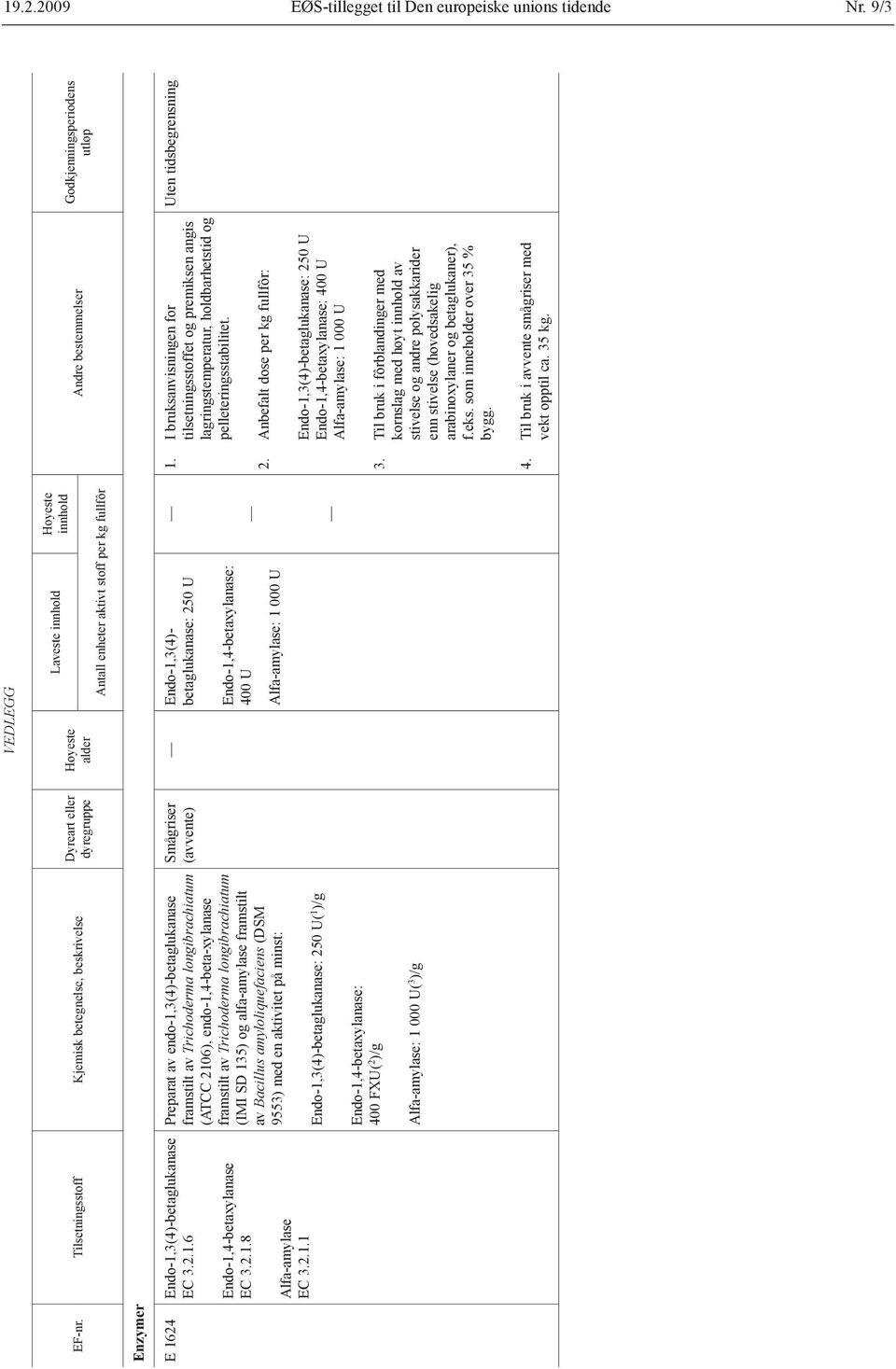 og alfa-amylase framstilt av Bacillus amyloliquefaciens (DSM 9553) med en aktivitet på minst: Endo-1,3(4)-betaglukanase: 250 U( 1 )/g Endo-1,4-betaxylanase: 400 FXU( 2 )/g Alfa-amylase: 1 000 U( 3