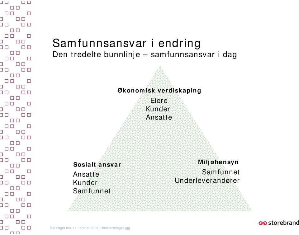 Eiere Kunder Ansatte Sosialt ansvar Ansatte