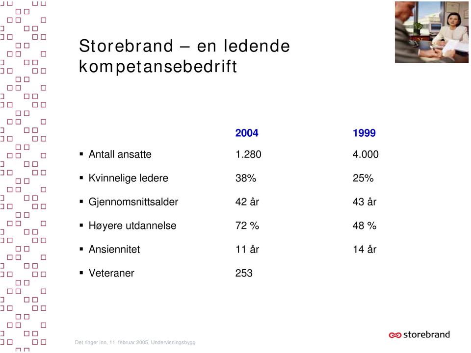 000 Kvinnelige ledere 38% 25% Gjennomsnittsalder