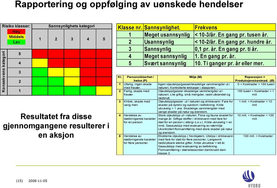 år eller mer. 3 2 1 Resultatet fra disse gjennomgangene resulterer i en aksjon Kl. Personsikkerhet / helse (P) 1 Ufarlig, ingen skade med fravær. 2 Farlig, skade med fravær.