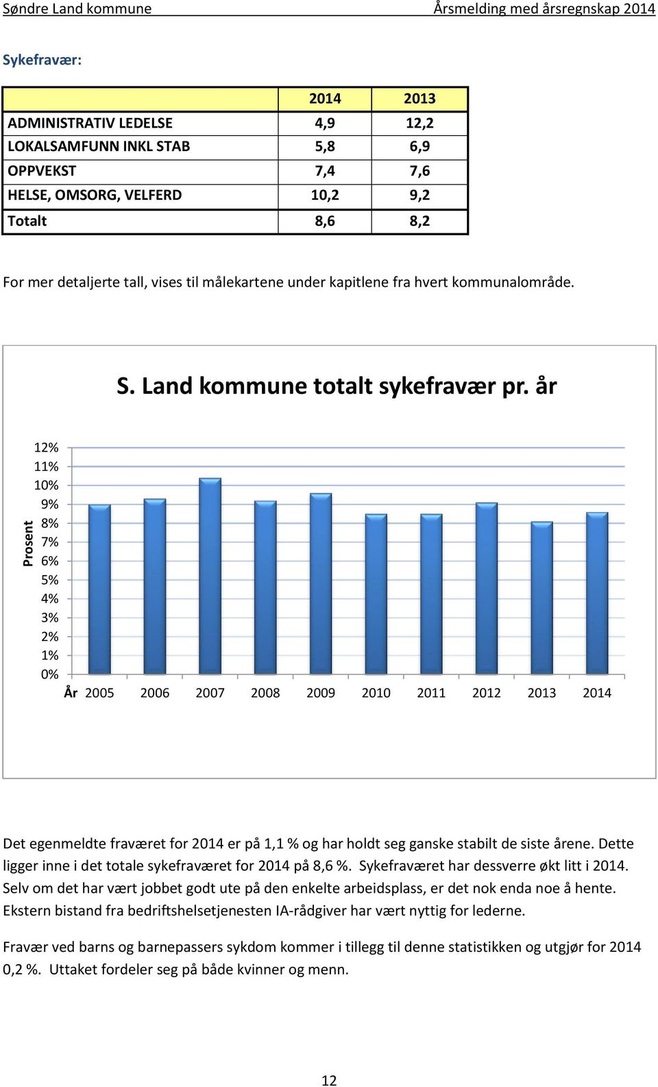 år 12% 11% 10% 9% 8% 7% 6% 5% 4% 3% 2% 1% 0% År 2005 2006 2007 2008 2009 2010 2011 2012 2013 2014 Det egenmeldte fraværet for 2014 er på 1,1 % og har holdt seg ganske stabilt de siste årene.