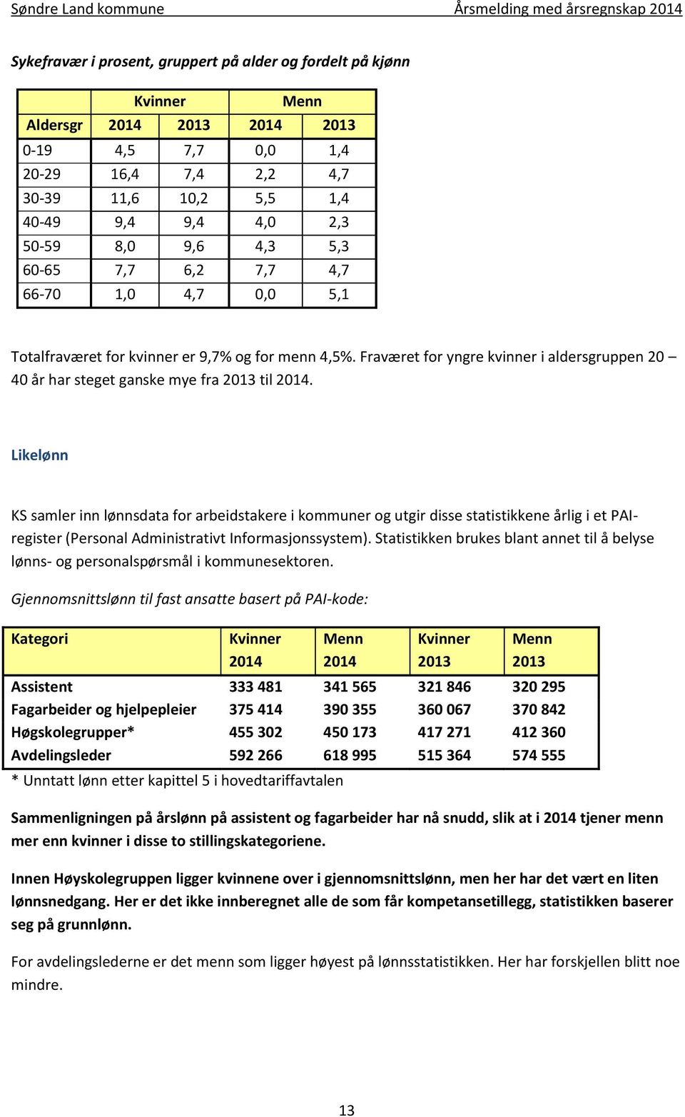 Fraværet for yngre kvinner i aldersgruppen 20 40 år har steget ganske mye fra 2013 til 2014.