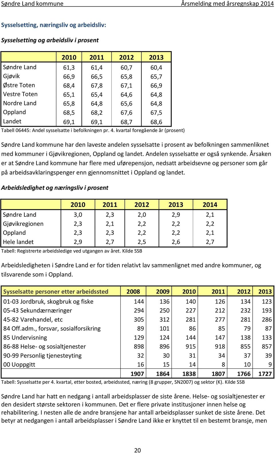 kvartal foregående år (prosent) Søndre Land kommune har den laveste andelen sysselsatte i prosent av befolkningen sammenliknet med kommuner i Gjøvikregionen, Oppland og landet.