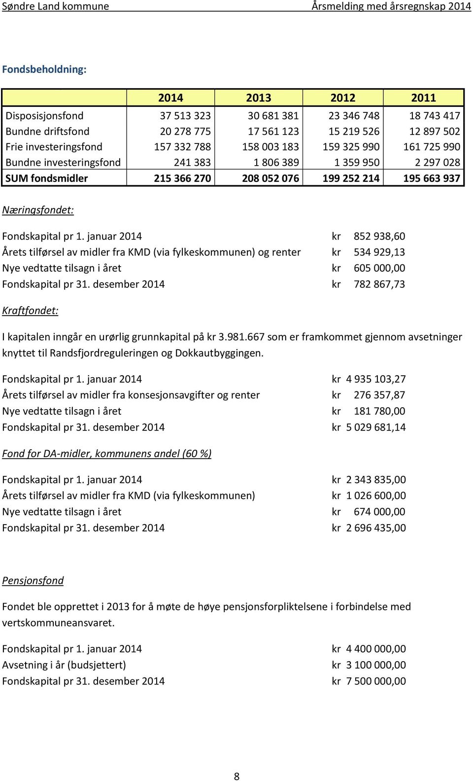 januar 2014 kr 852 938,60 Årets tilførsel av midler fra KMD (via fylkeskommunen) og renter kr 534 929,13 Nye vedtatte tilsagn i året kr 605 000,00 Fondskapital pr 31.