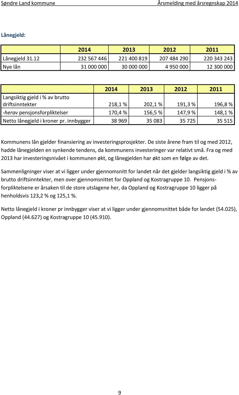 % -herav pensjonsforpliktelser 170,4 % 156,5 % 147,9 % 148,1 % Netto lånegjeld i kroner pr. innbygger 38 969 35 083 35 725 35 515 Kommunens lån gjelder finansiering av investeringsprosjekter.