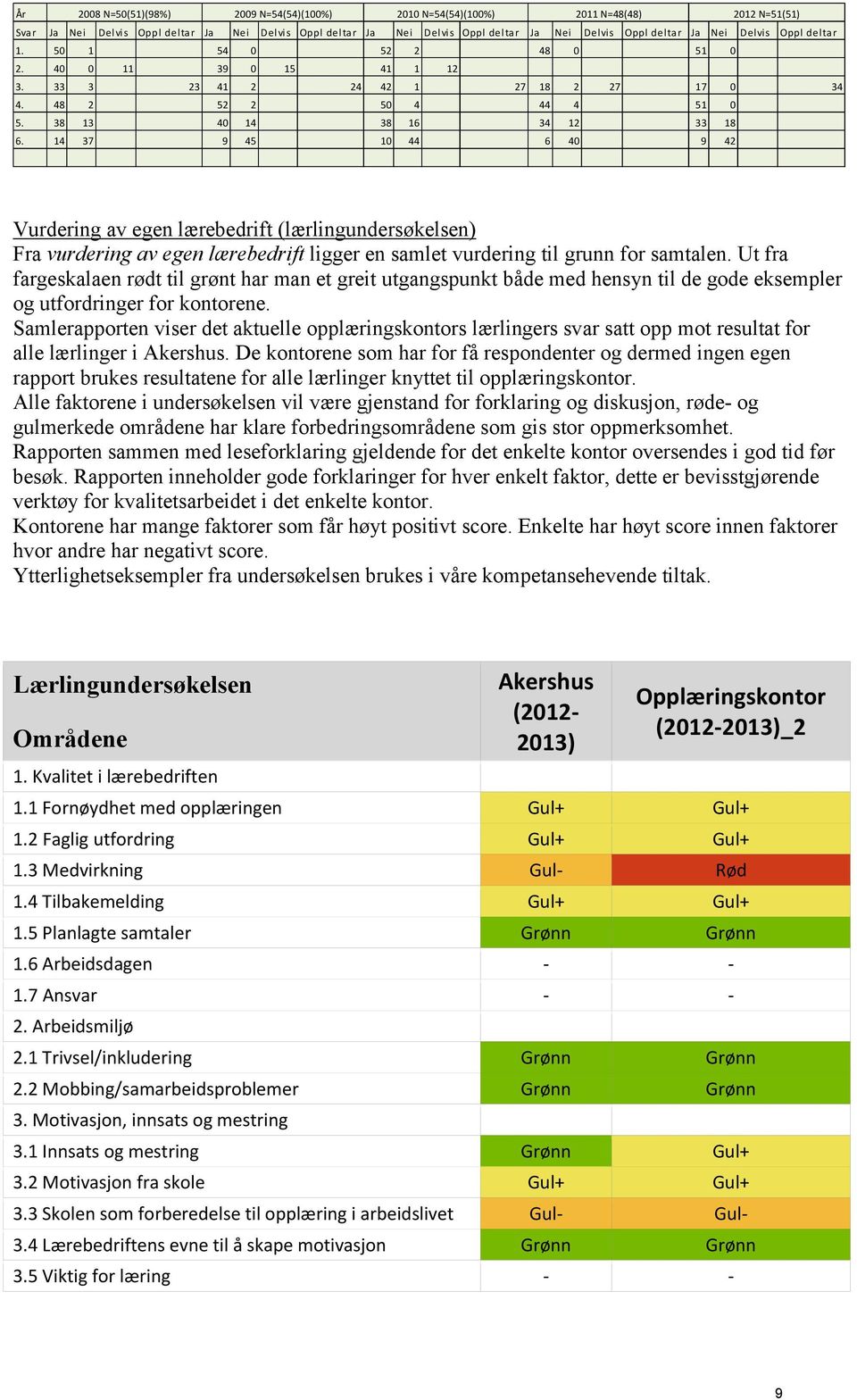 14 37 9 45 10 44 6 40 9 42 Vurdering av egen lærebedrift (lærlingundersøkelsen) Fra vurdering av egen lærebedrift ligger en samlet vurdering til grunn for samtalen.