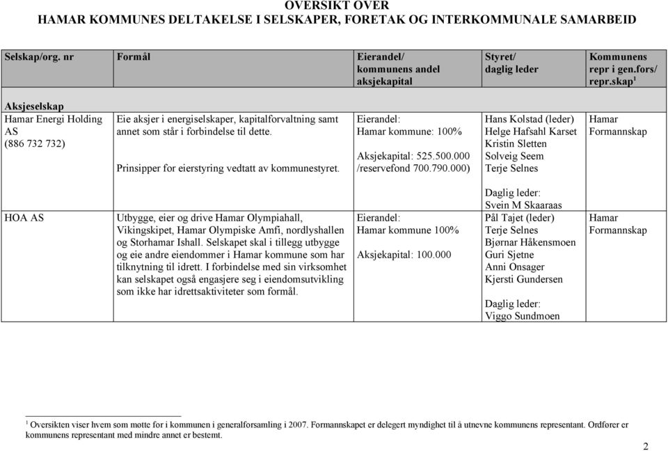 Prinsipper for eierstyring vedtatt av. Hamar kommune: 100% Aksjekapital: 525.500.000 /reservefond 700.790.
