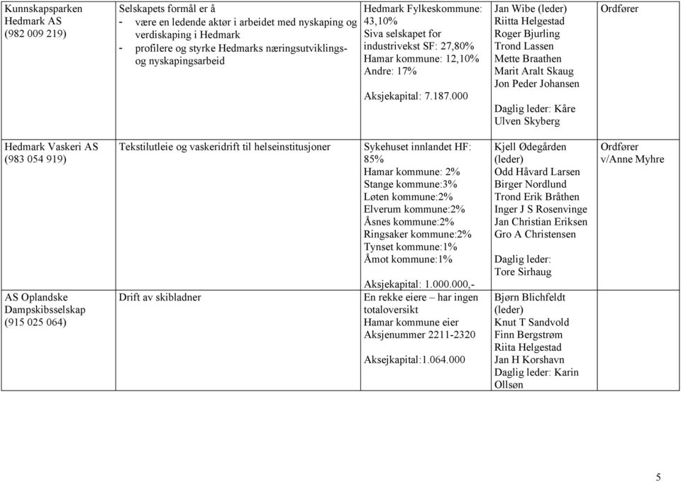 000 Jan Wibe Riitta Helgestad Roger Bjurling Trond Lassen Mette Braathen Marit Aralt Skaug Jon Peder Johansen Kåre Ulven Skyberg Hedmark Vaskeri AS (983 054 919) AS Oplandske Dampskibsselskap (915