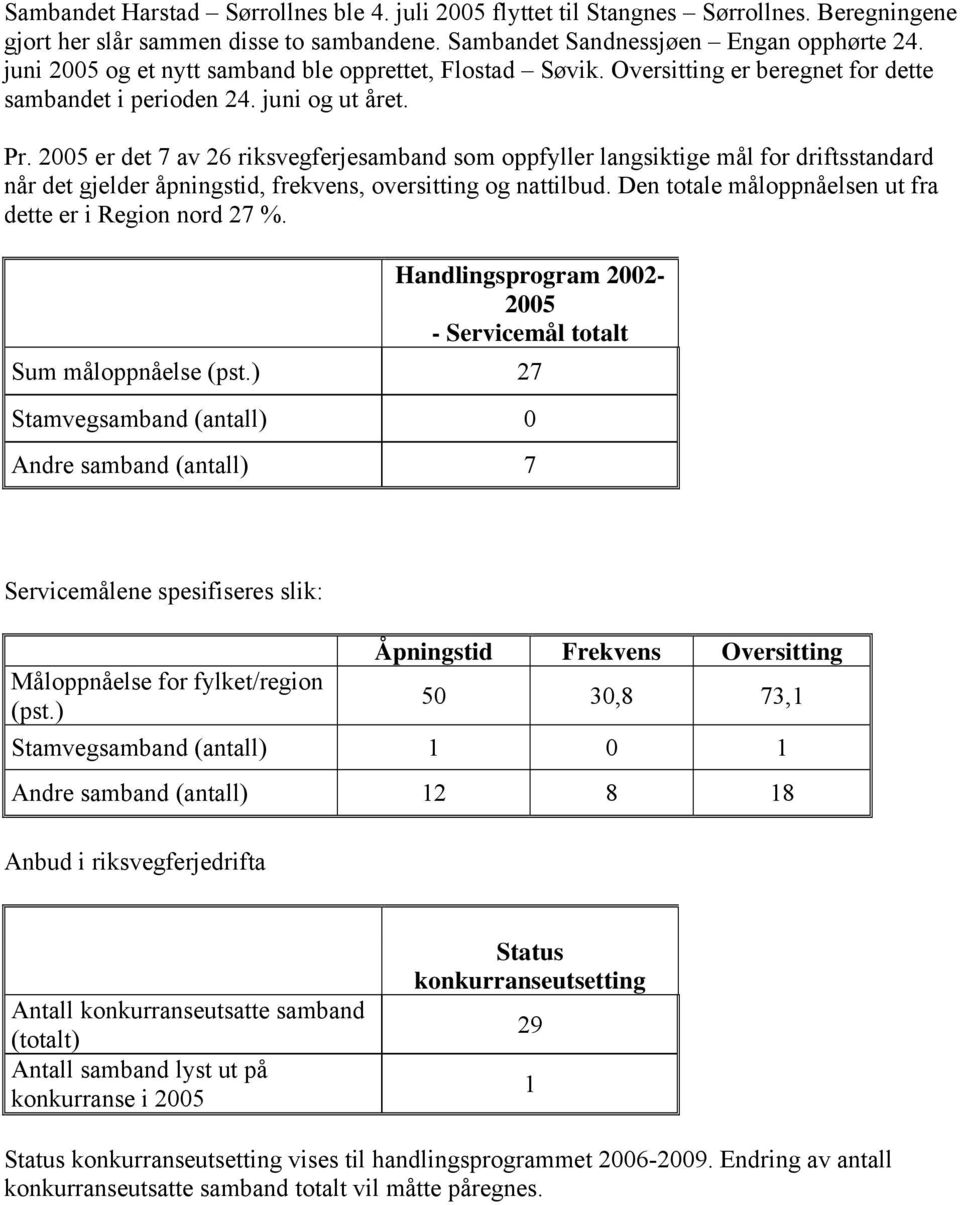 er det 7 av 26 riksvegferjesamband som oppfyller langsiktige mål for driftsstandard når det gjelder åpningstid, frekvens, oversitting og nattilbud.