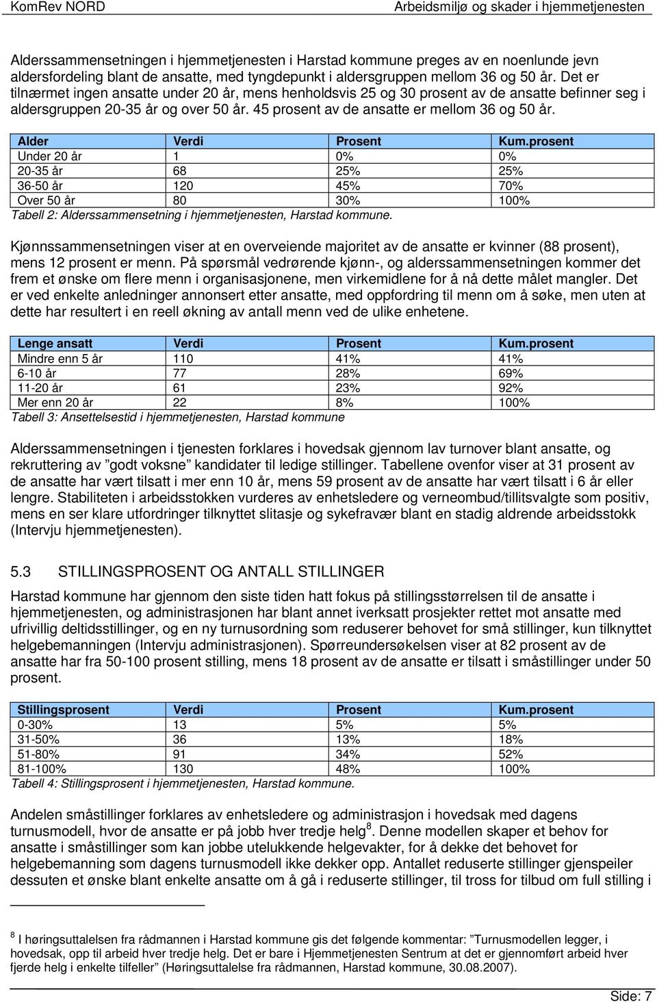 Alder Verdi Prosent Kum.prosent Under 20 år 1 0% 0% 20-35 år 68 25% 25% 36-50 år 120 45% 70% Over 50 år 80 30% 100% Tabell 2: Alderssammensetning i hjemmetjenesten, Harstad kommune.