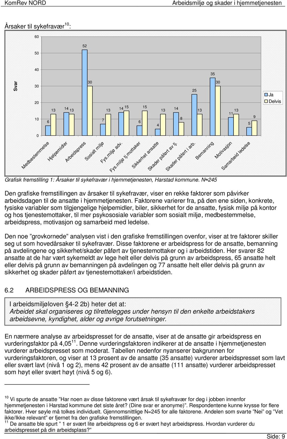 N 245 Bemanning Motivasjon Samarbeid ledelse Den grafiske fremstillingen av årsaker til sykefravær, viser en rekke faktorer som påvirker arbeidsdagen til de ansatte i hjemmetjenesten.