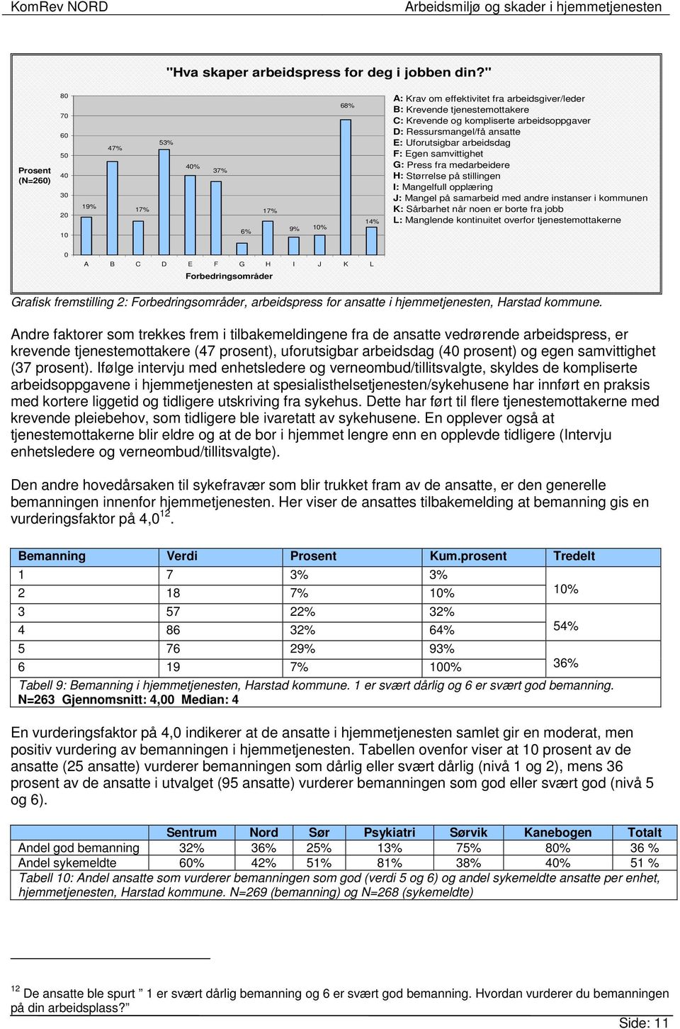 arbeidsoppgaver D: Ressursmangel/få ansatte E: Uforutsigbar arbeidsdag F: Egen samvittighet G: Press fra medarbeidere H: Størrelse på stillingen I: Mangelfull opplæring J: Mangel på samarbeid med