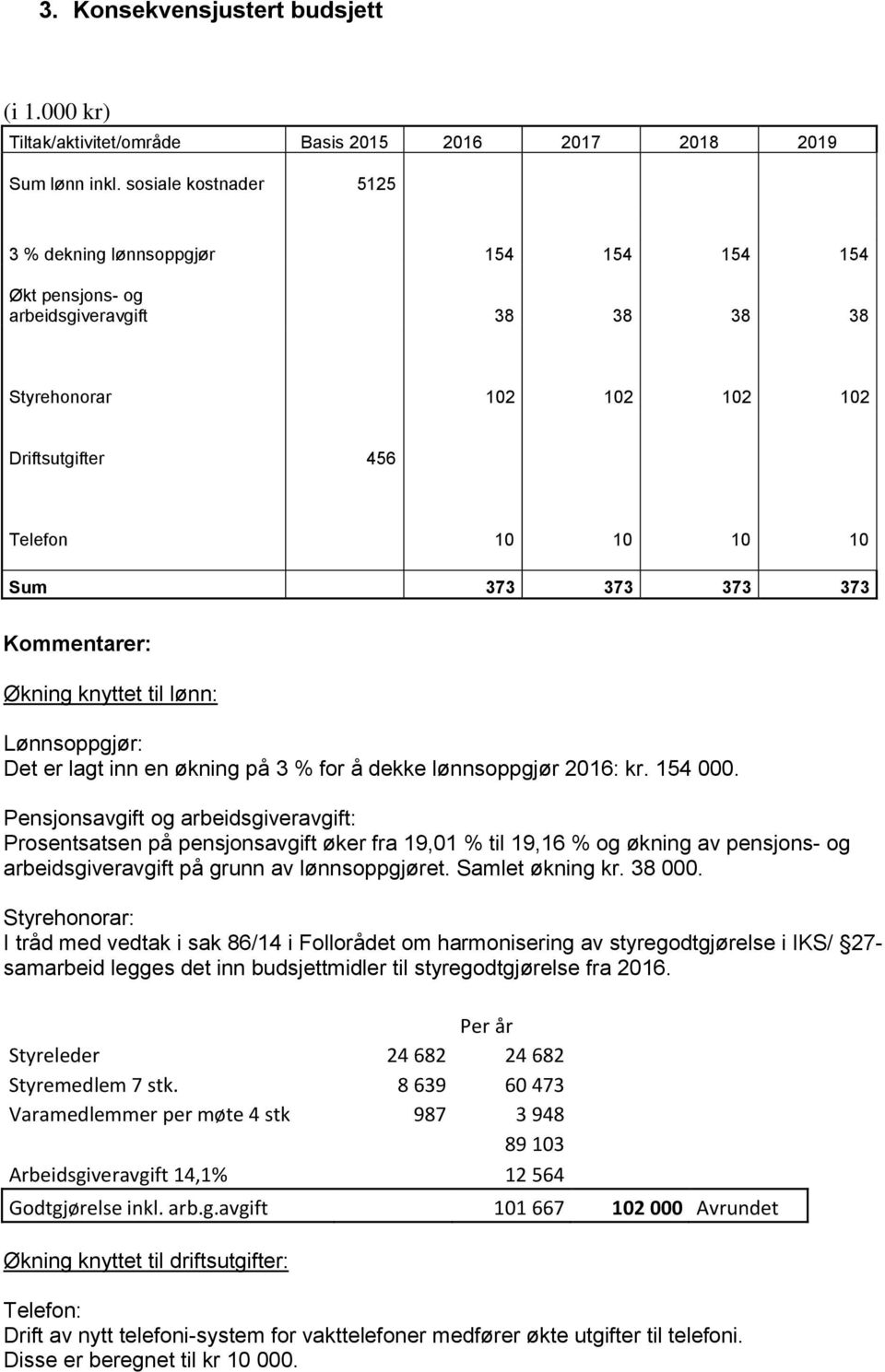 Kommentarer: Økning knyttet til lønn: Lønnsoppgjør: Det er lagt inn en økning på 3 % for å dekke lønnsoppgjør 2016: kr. 154 000.