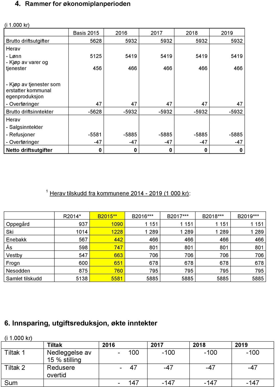 erstatter kommunal egenproduksjon - Overføringer 47 47 47 47 47 Brutto driftsinntekter -5628-5932 -5932-5932 -5932 Herav - Salgsinntekter - Refusjoner -5581-5885 -5885-5885 -5885 - Overføringer