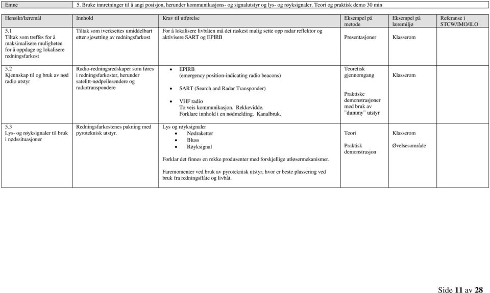 Presentasjoner maksimalisere muligheten for å oppdage og lokalisere redningsfarkost Referanse i STCW/IMO/ILO 5.