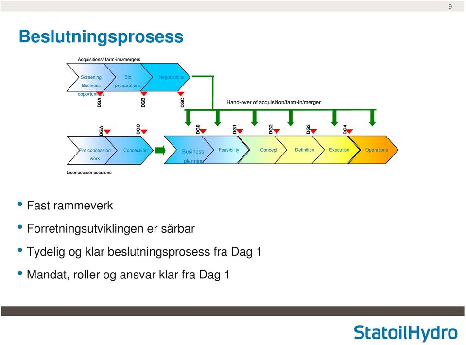 work Concession Business planning Feasibility Concept Definition Execution Operations Licences/concessions Fast